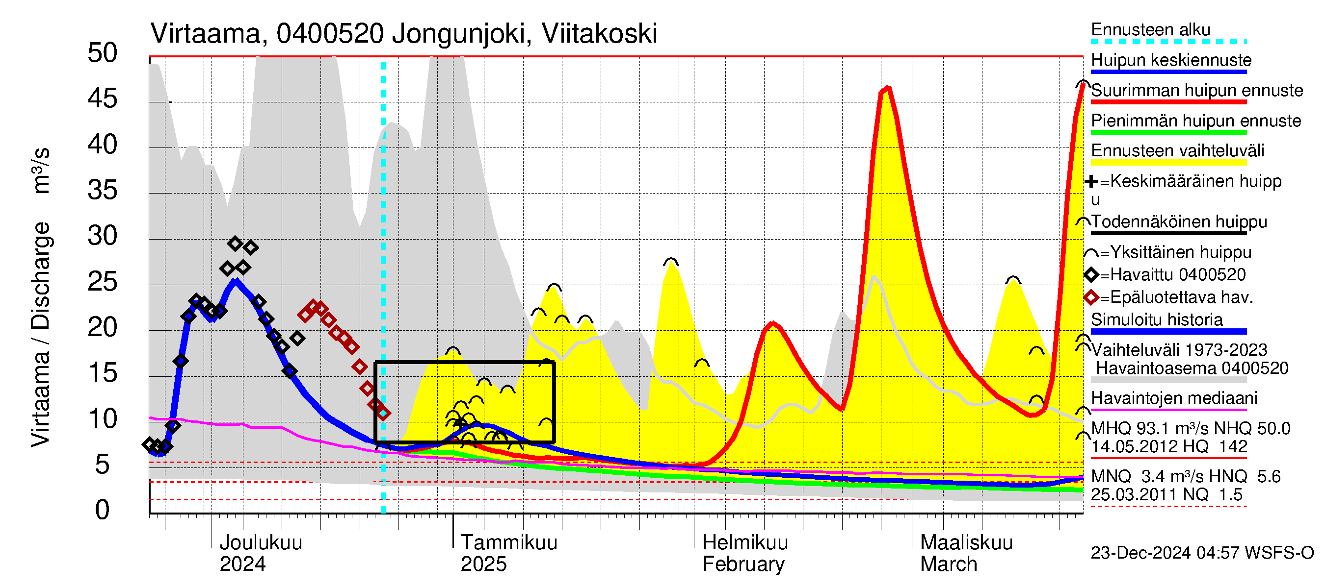 Vuoksen vesistöalue - Jongunjoki Viitakoski: Virtaama / juoksutus - huippujen keski- ja ääriennusteet