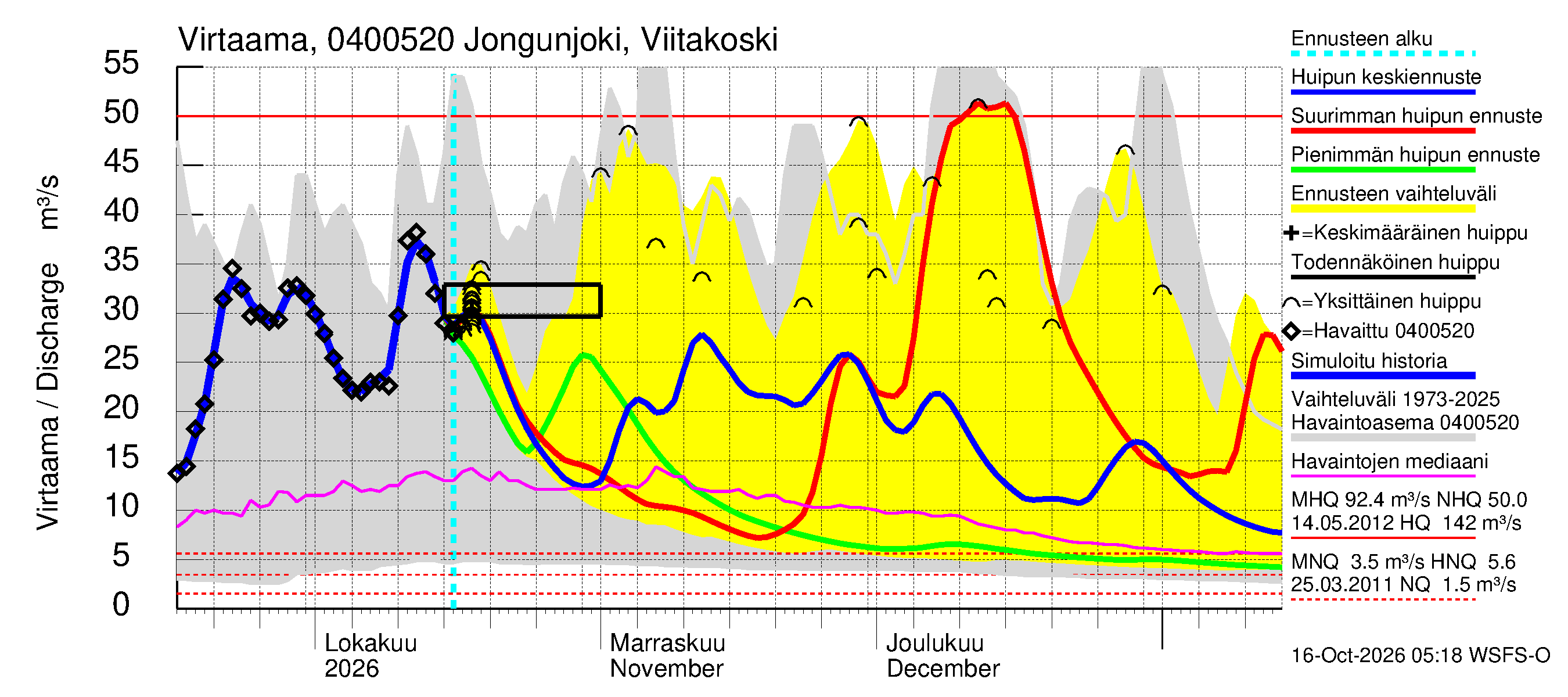 Vuoksen vesistöalue - Jongunjoki Viitakoski: Virtaama / juoksutus - huippujen keski- ja ääriennusteet