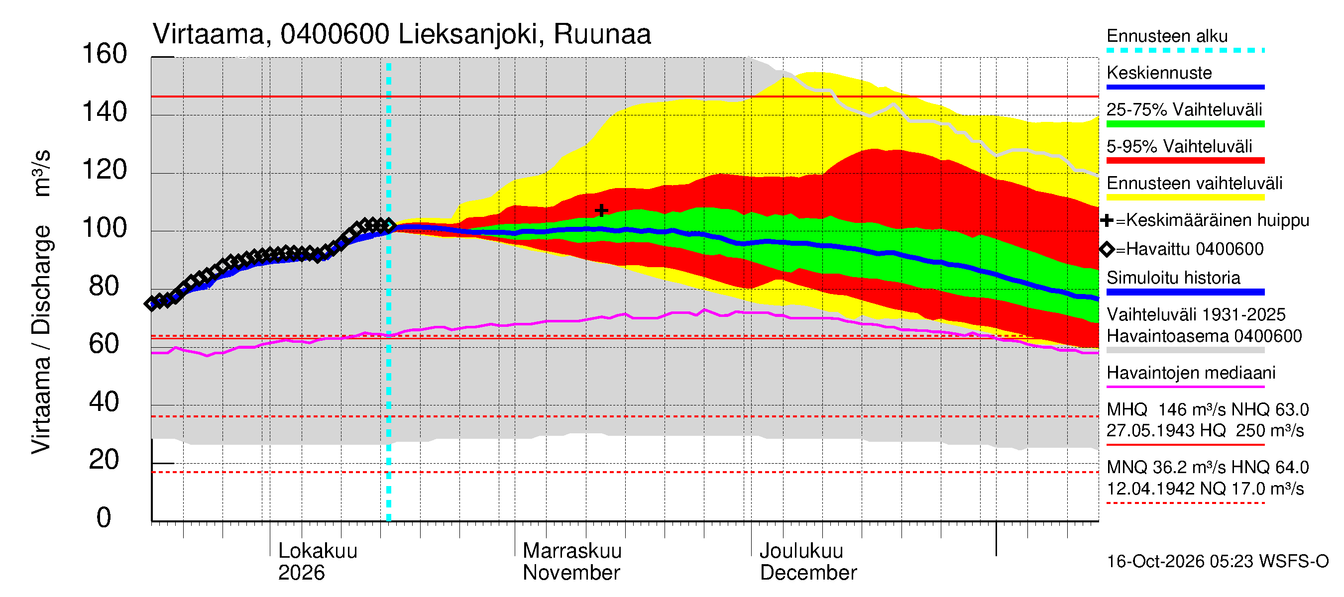 Vuoksen vesistöalue - Lieksanjoki Ruunaa: Virtaama / juoksutus - jakaumaennuste