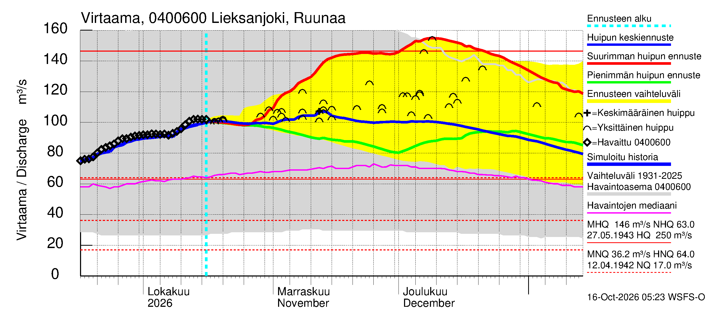 Vuoksen vesistöalue - Lieksanjoki Ruunaa: Virtaama / juoksutus - huippujen keski- ja ääriennusteet