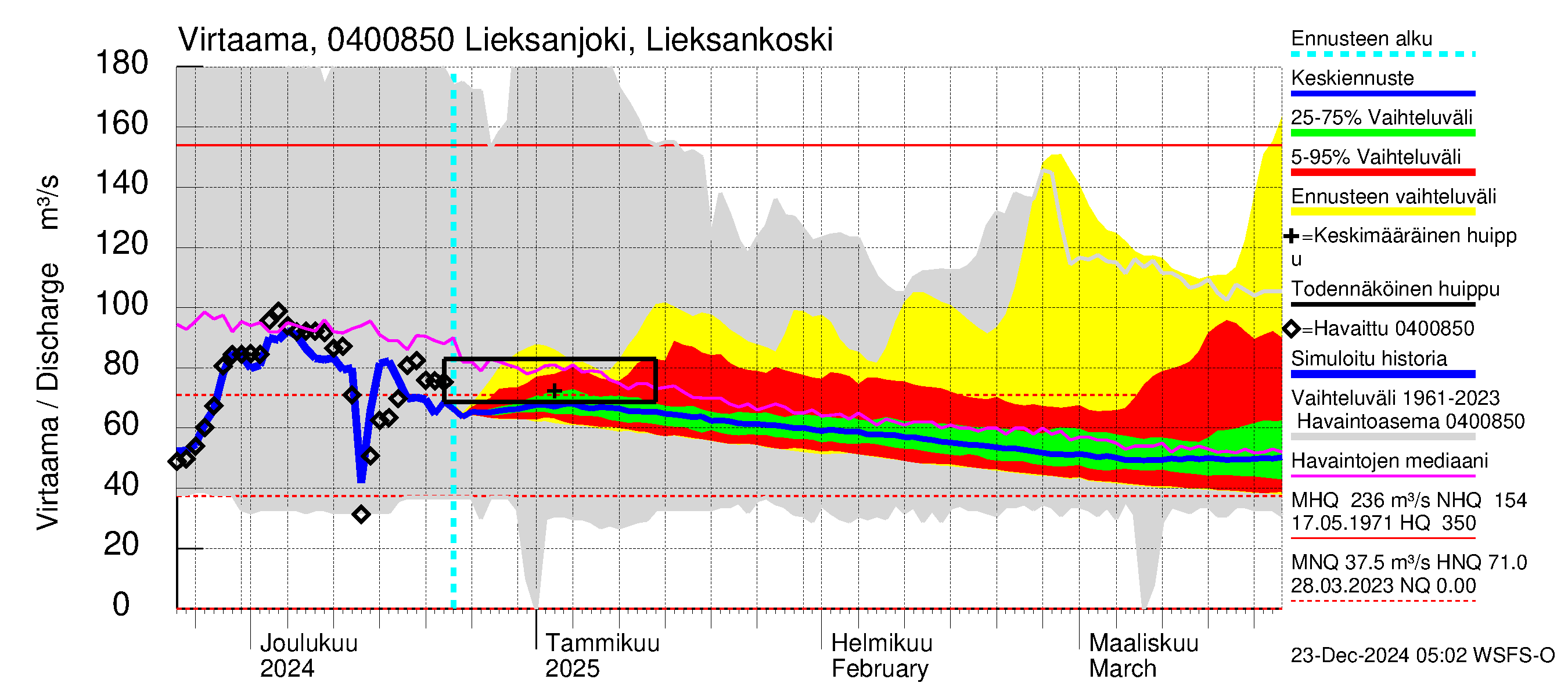 Vuoksen vesistöalue - Lieksanjoki Lieksankoski: Virtaama / juoksutus - jakaumaennuste