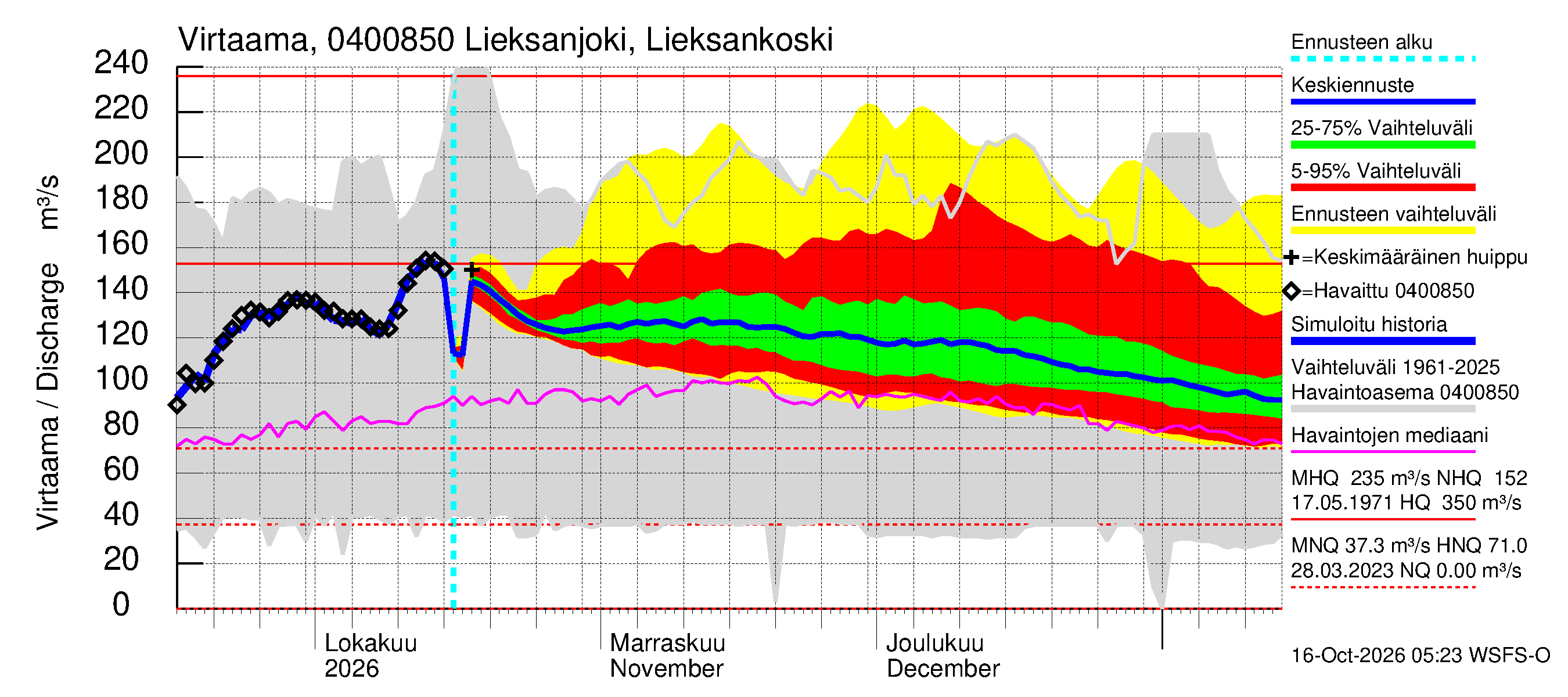 Vuoksen vesistöalue - Lieksanjoki Lieksankoski: Virtaama / juoksutus - jakaumaennuste