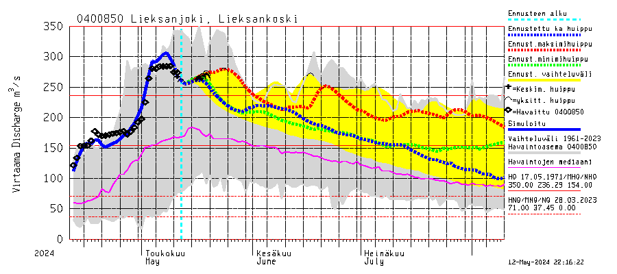 Vuoksi watershed - Lieksanjoki Lieksankoski: Virtaama / juoksutus - huippujen keski- ja riennusteet