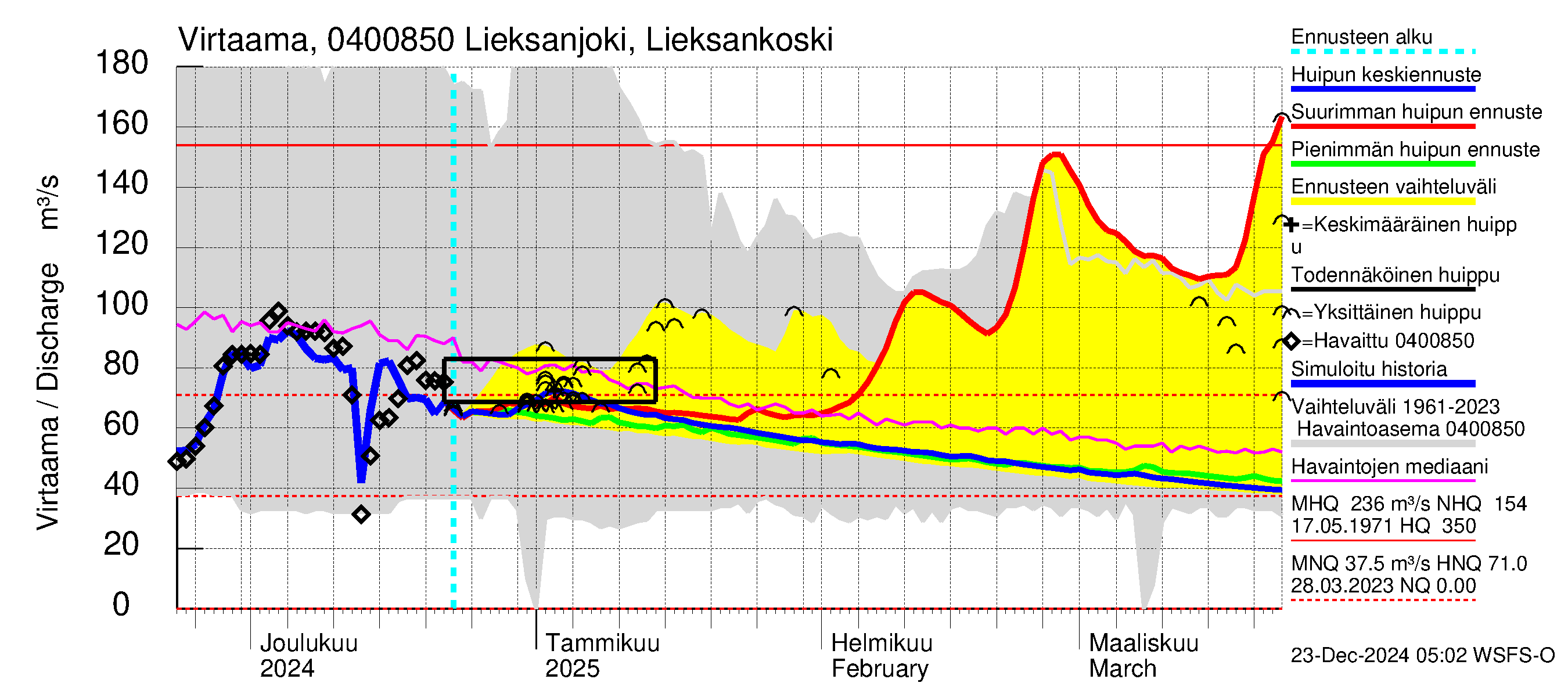 Vuoksen vesistöalue - Lieksanjoki Lieksankoski: Virtaama / juoksutus - huippujen keski- ja ääriennusteet