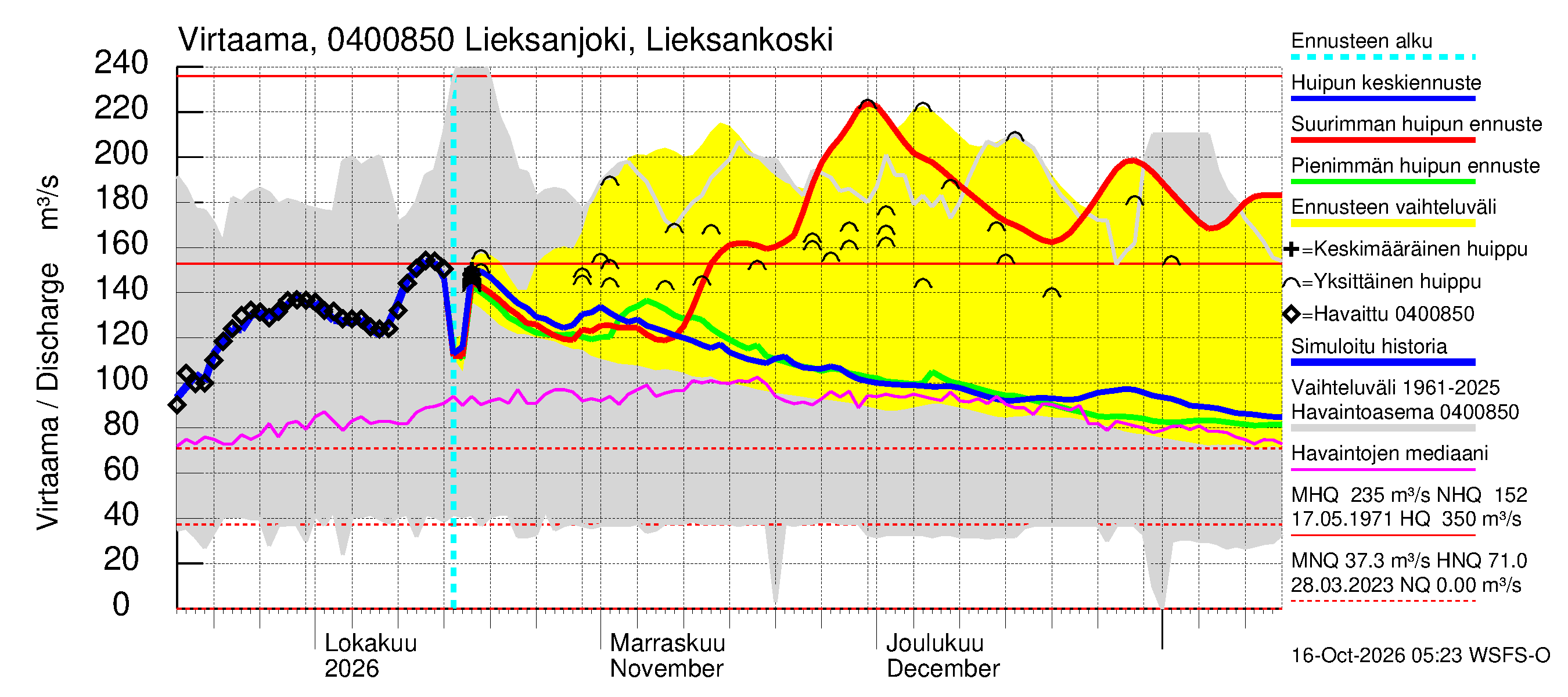 Vuoksen vesistöalue - Lieksanjoki Lieksankoski: Virtaama / juoksutus - huippujen keski- ja ääriennusteet