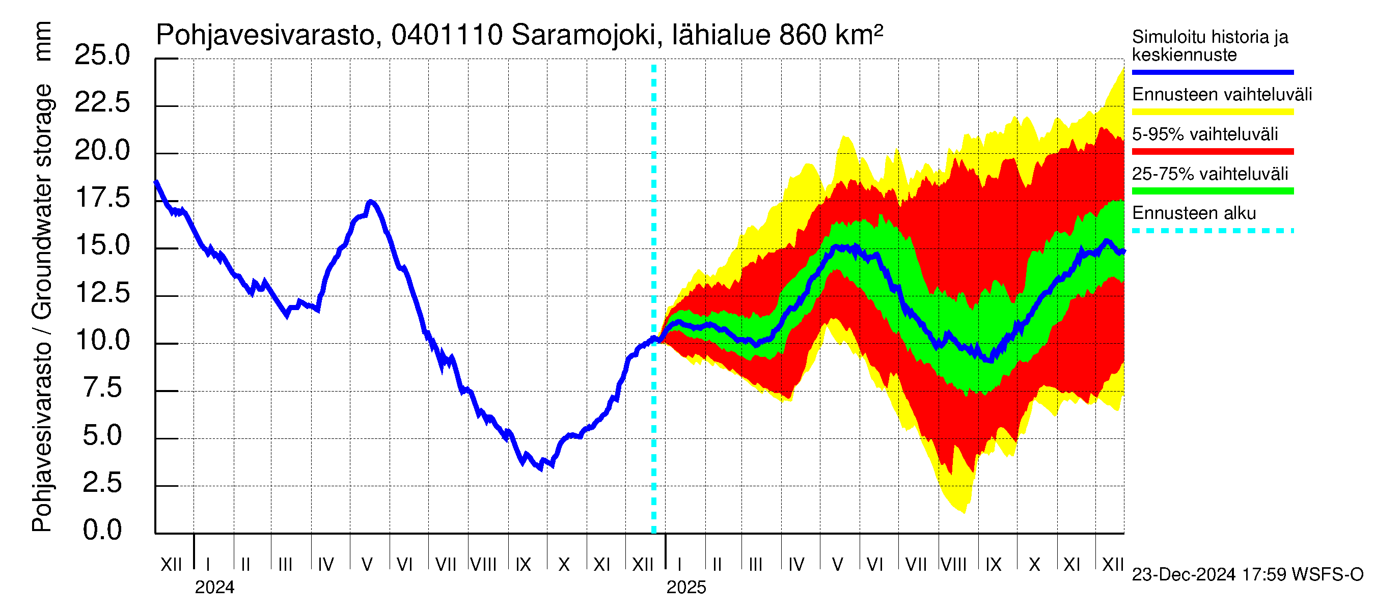 Vuoksen vesistöalue - Saramojoki Roukkajankoski: Pohjavesivarasto