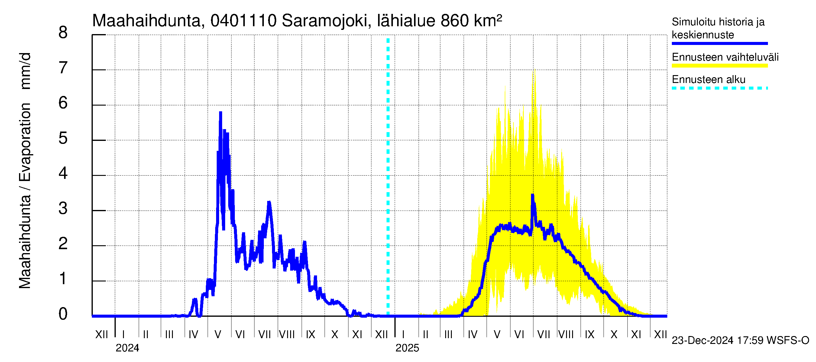 Vuoksen vesistöalue - Saramojoki Roukkajankoski: Haihdunta maa-alueelta