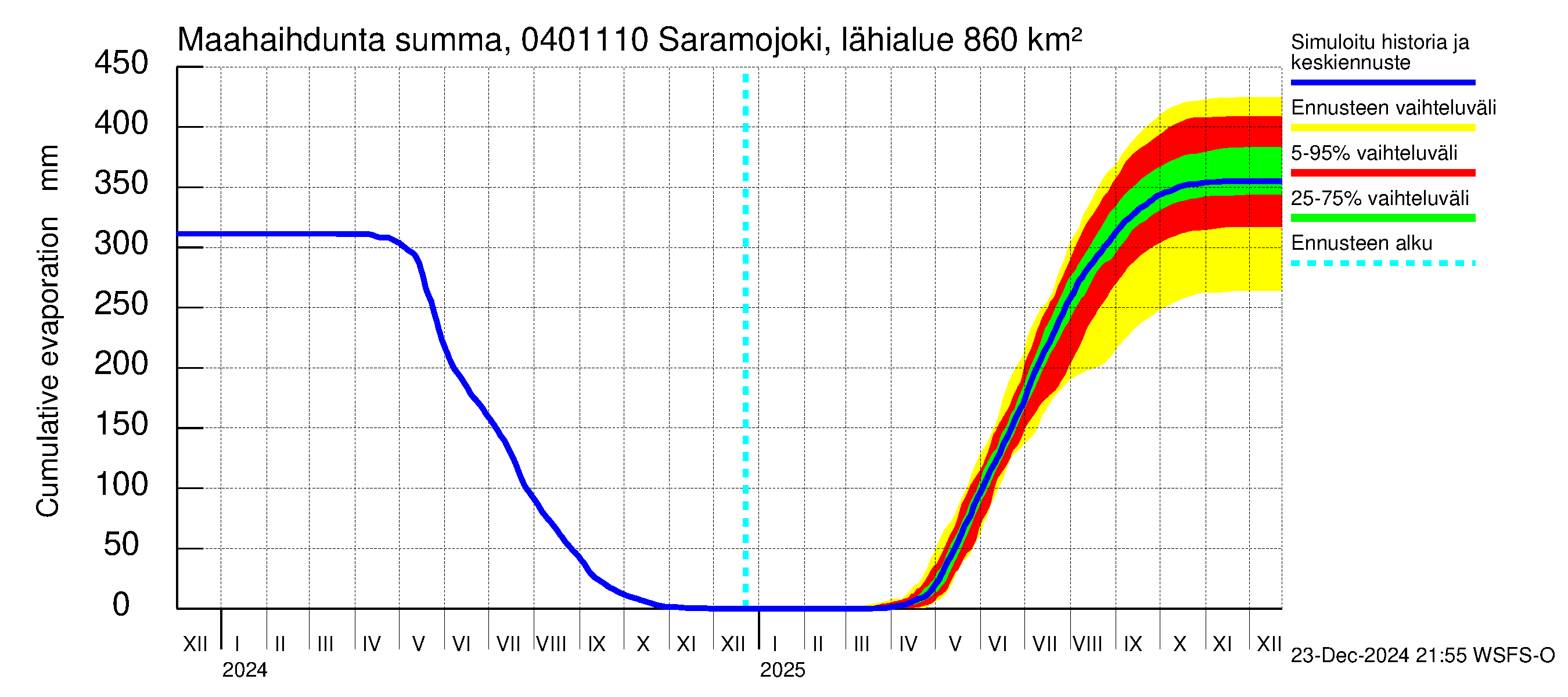 Vuoksen vesistöalue - Saramojoki Roukkajankoski: Haihdunta maa-alueelta - summa