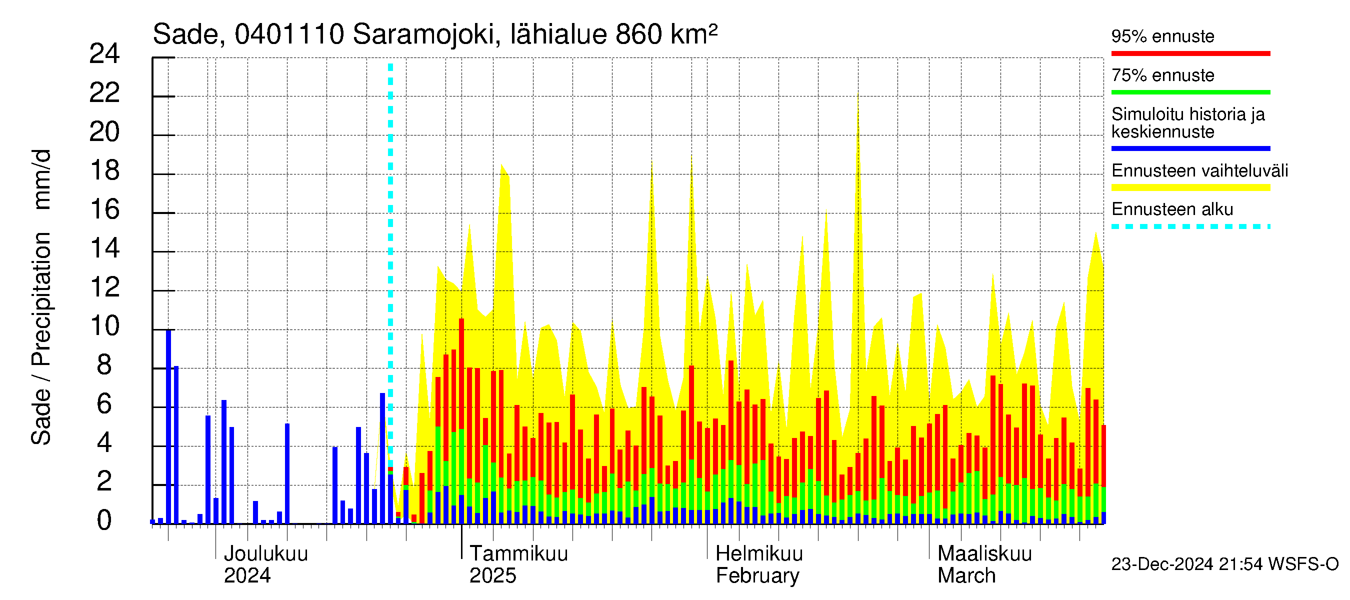 Vuoksen vesistöalue - Saramojoki Roukkajankoski: Sade