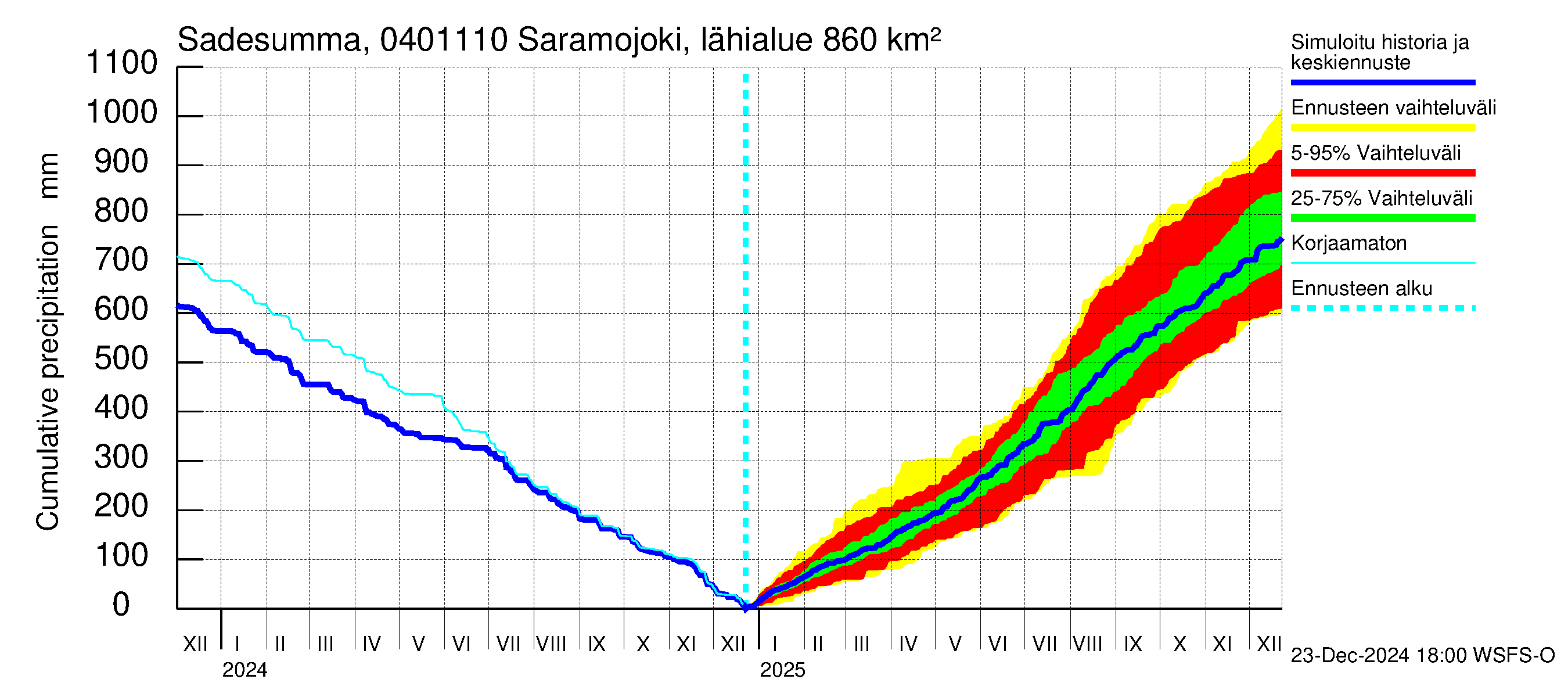 Vuoksen vesistöalue - Saramojoki Roukkajankoski: Sade - summa