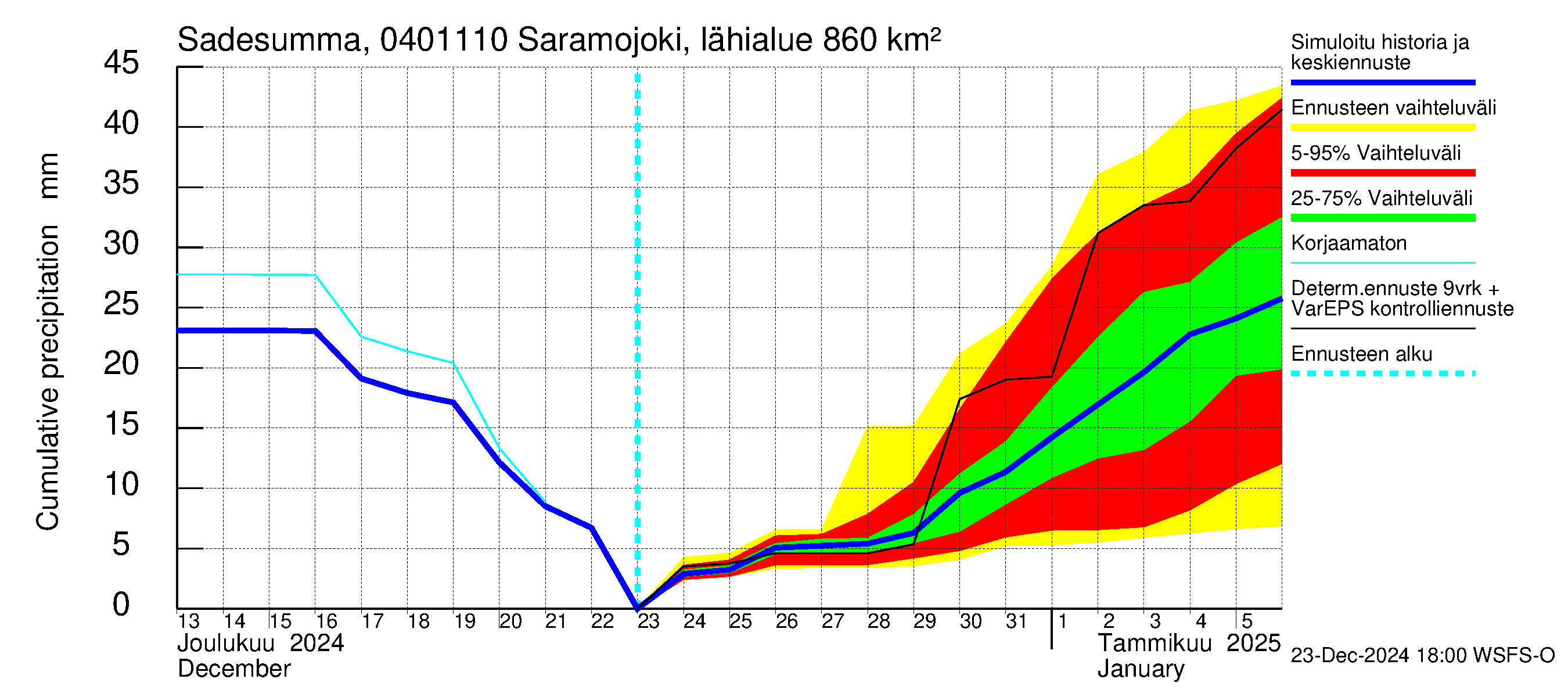 Vuoksen vesistöalue - Saramojoki Roukkajankoski: Sade - summa