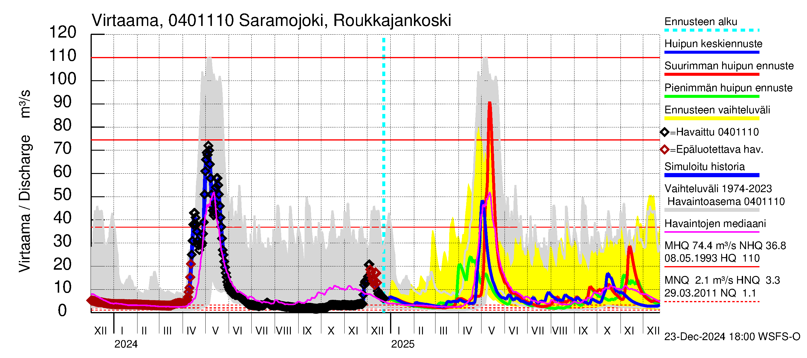 Vuoksen vesistöalue - Saramojoki Roukkajankoski: Virtaama / juoksutus - huippujen keski- ja ääriennusteet