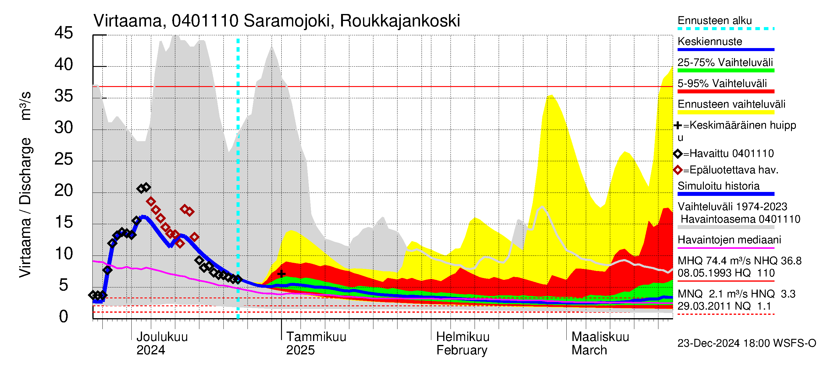 Vuoksen vesistöalue - Saramojoki Roukkajankoski: Virtaama / juoksutus - jakaumaennuste