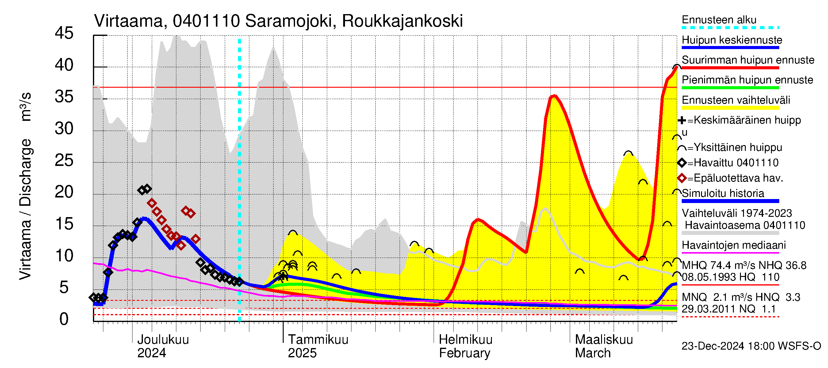 Vuoksen vesistöalue - Saramojoki Roukkajankoski: Virtaama / juoksutus - huippujen keski- ja ääriennusteet