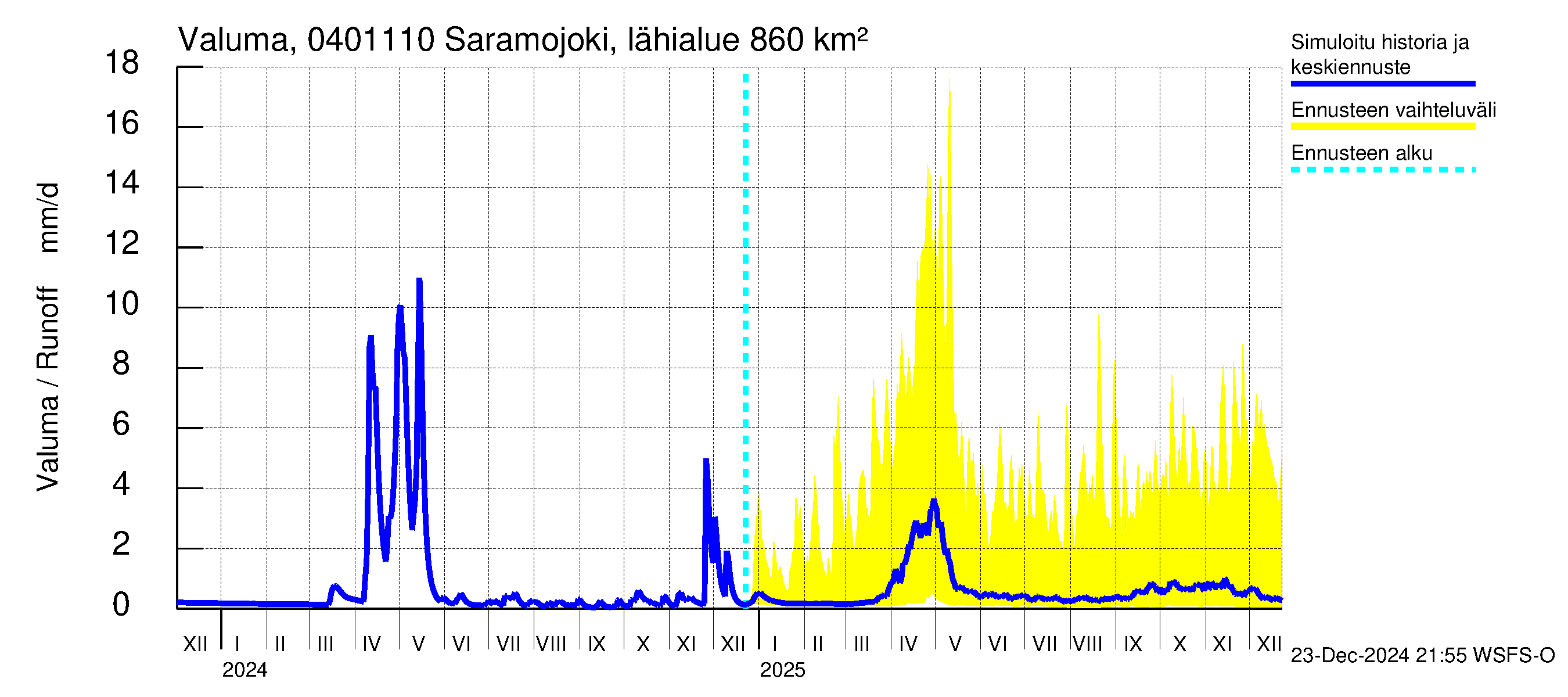 Vuoksen vesistöalue - Saramojoki Roukkajankoski: Valuma