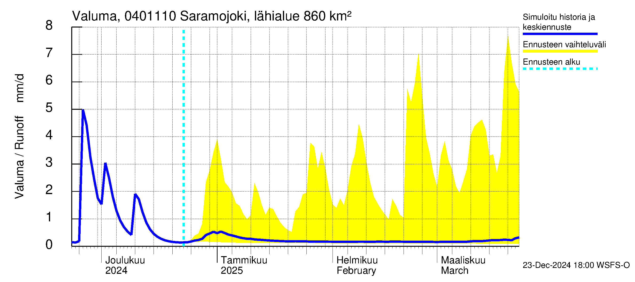 Vuoksen vesistöalue - Saramojoki Roukkajankoski: Valuma