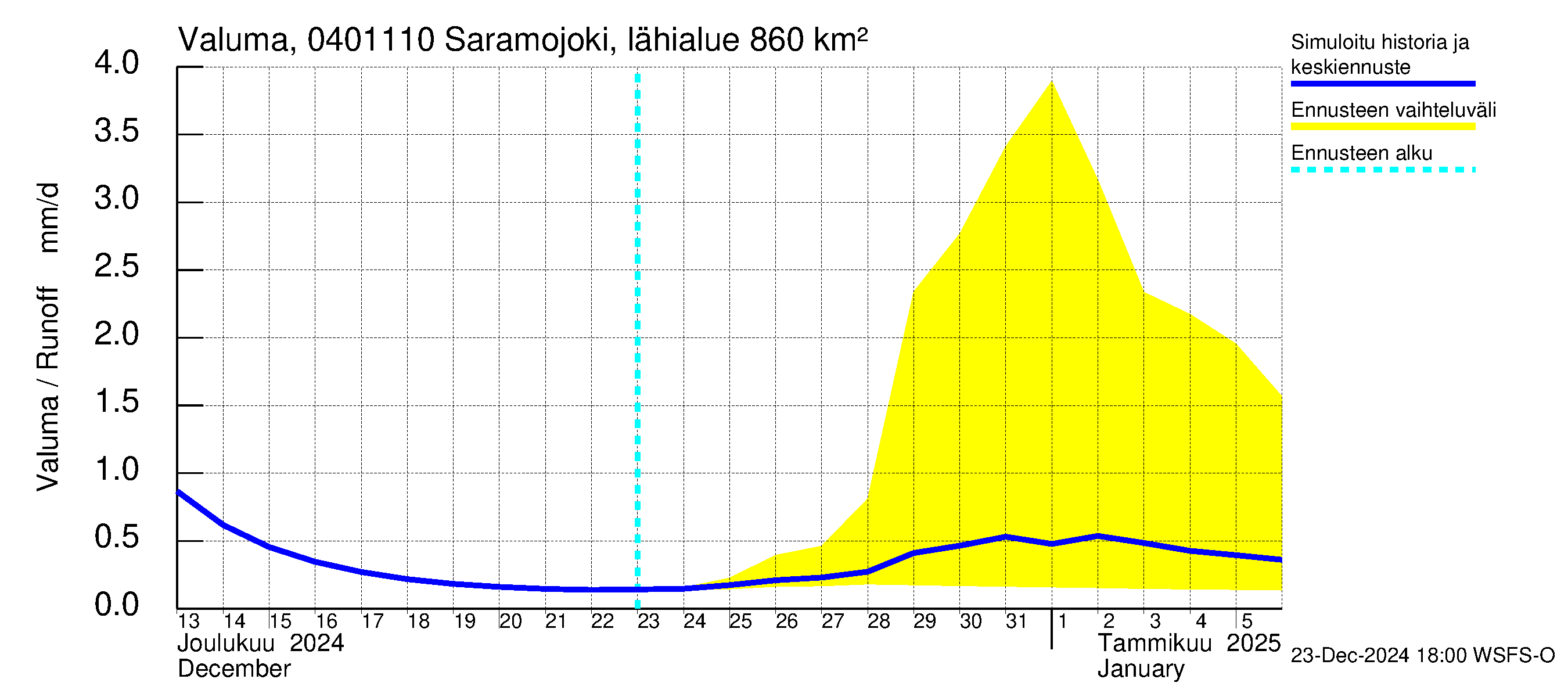 Vuoksen vesistöalue - Saramojoki Roukkajankoski: Valuma