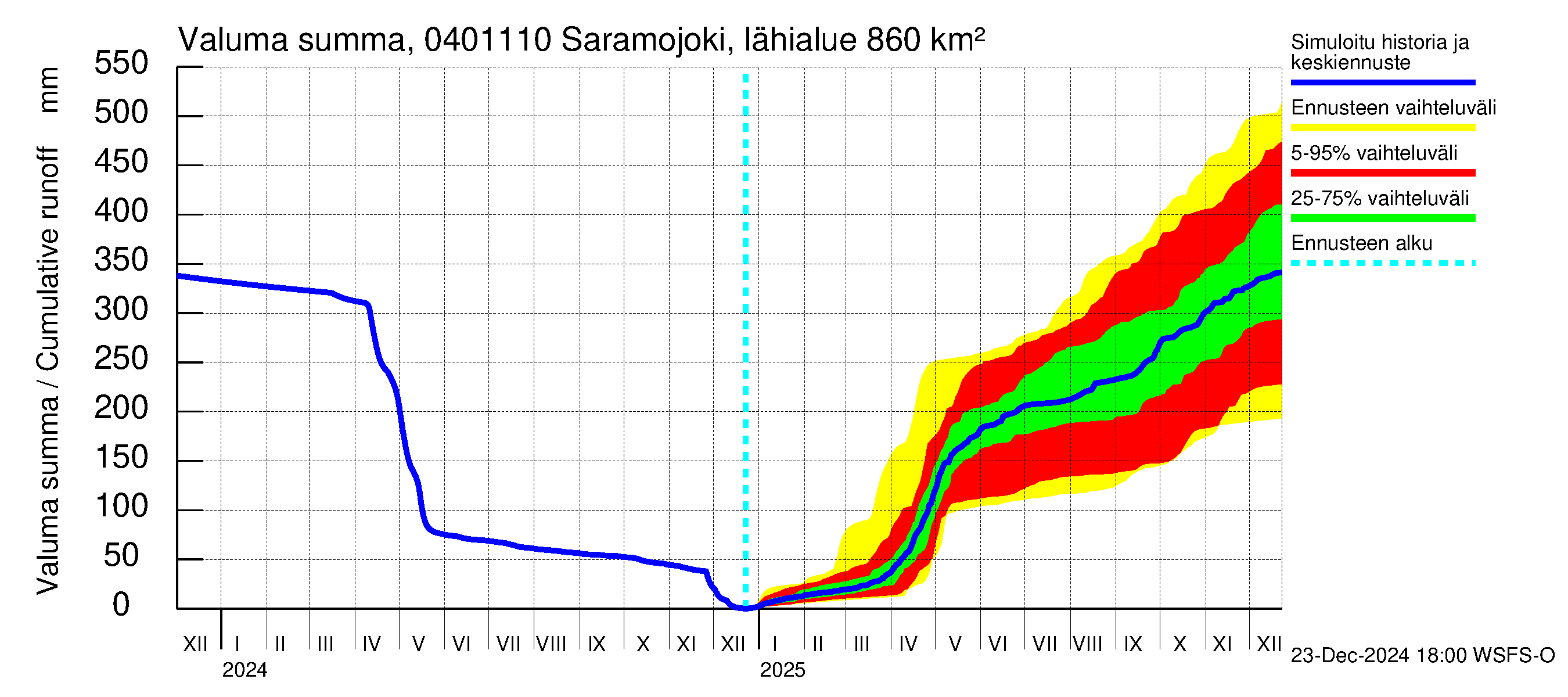 Vuoksen vesistöalue - Saramojoki Roukkajankoski: Valuma - summa