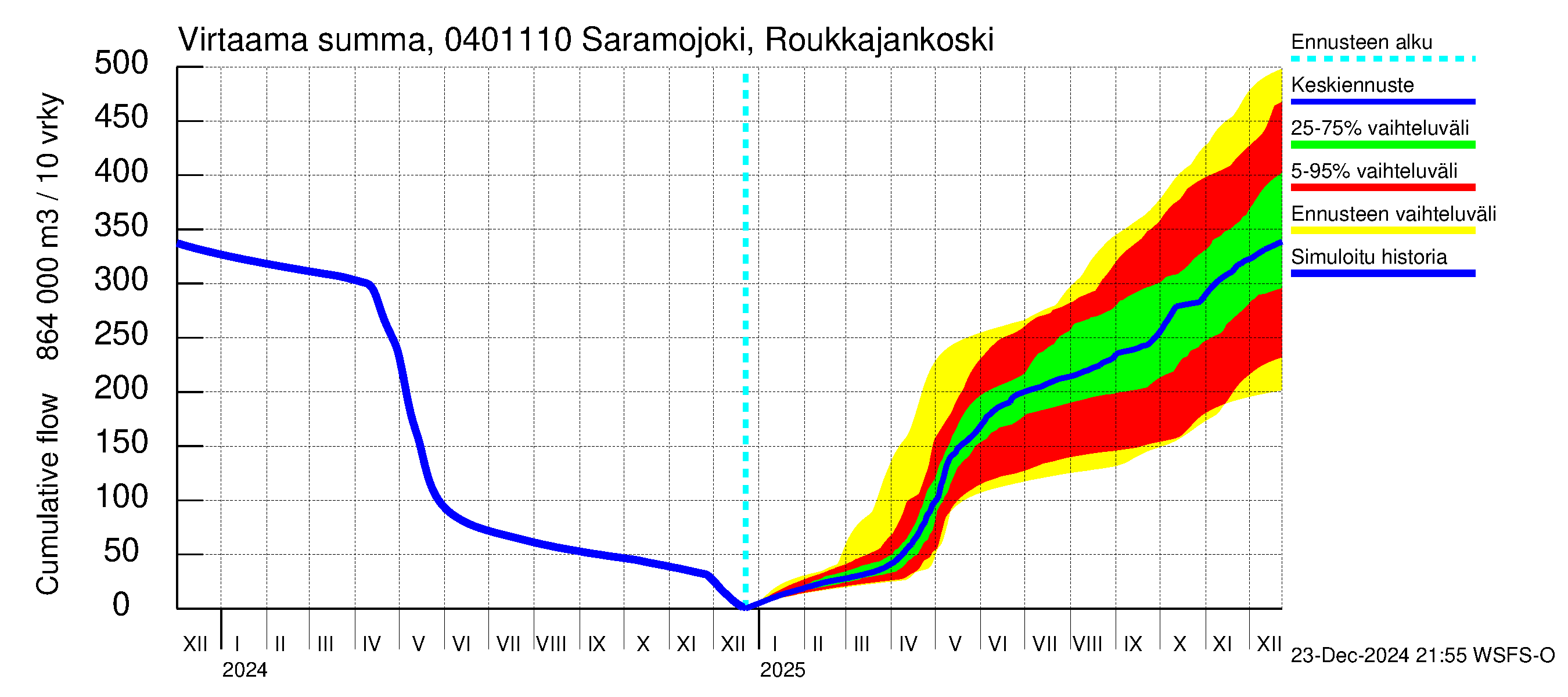 Vuoksen vesistöalue - Saramojoki Roukkajankoski: Virtaama / juoksutus - summa