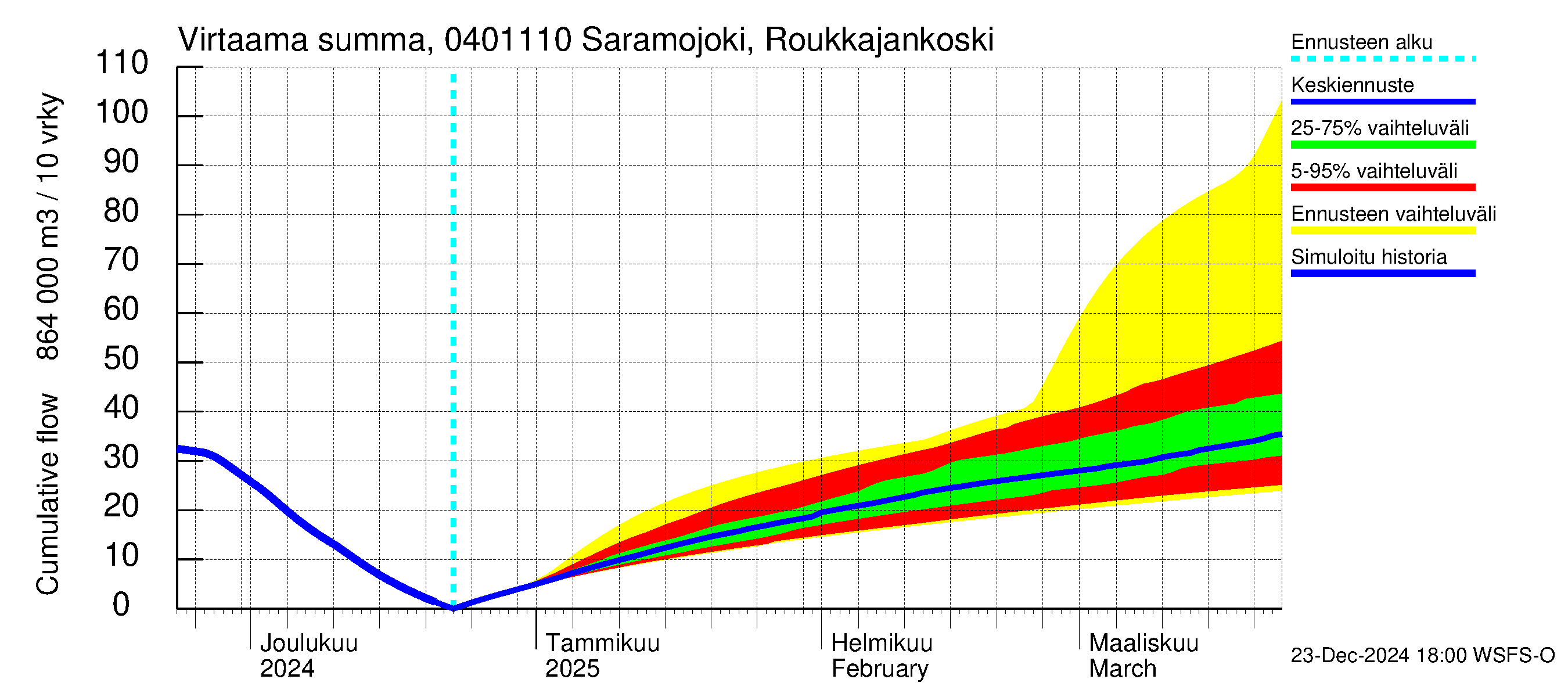 Vuoksen vesistöalue - Saramojoki Roukkajankoski: Virtaama / juoksutus - summa