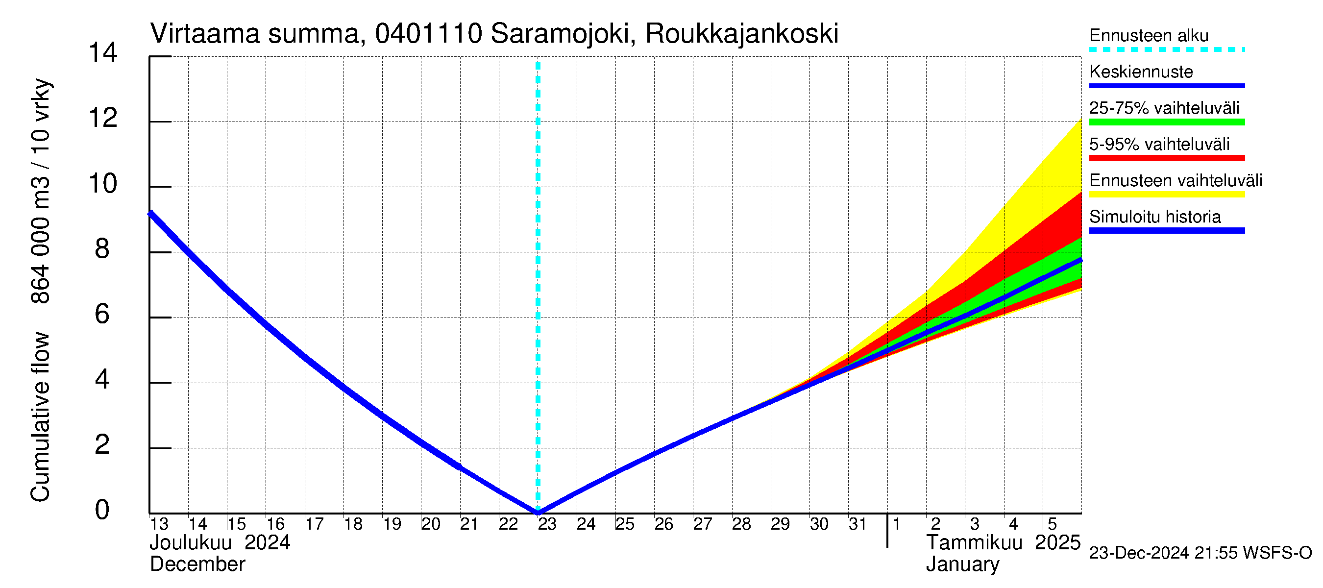 Vuoksen vesistöalue - Saramojoki Roukkajankoski: Virtaama / juoksutus - summa