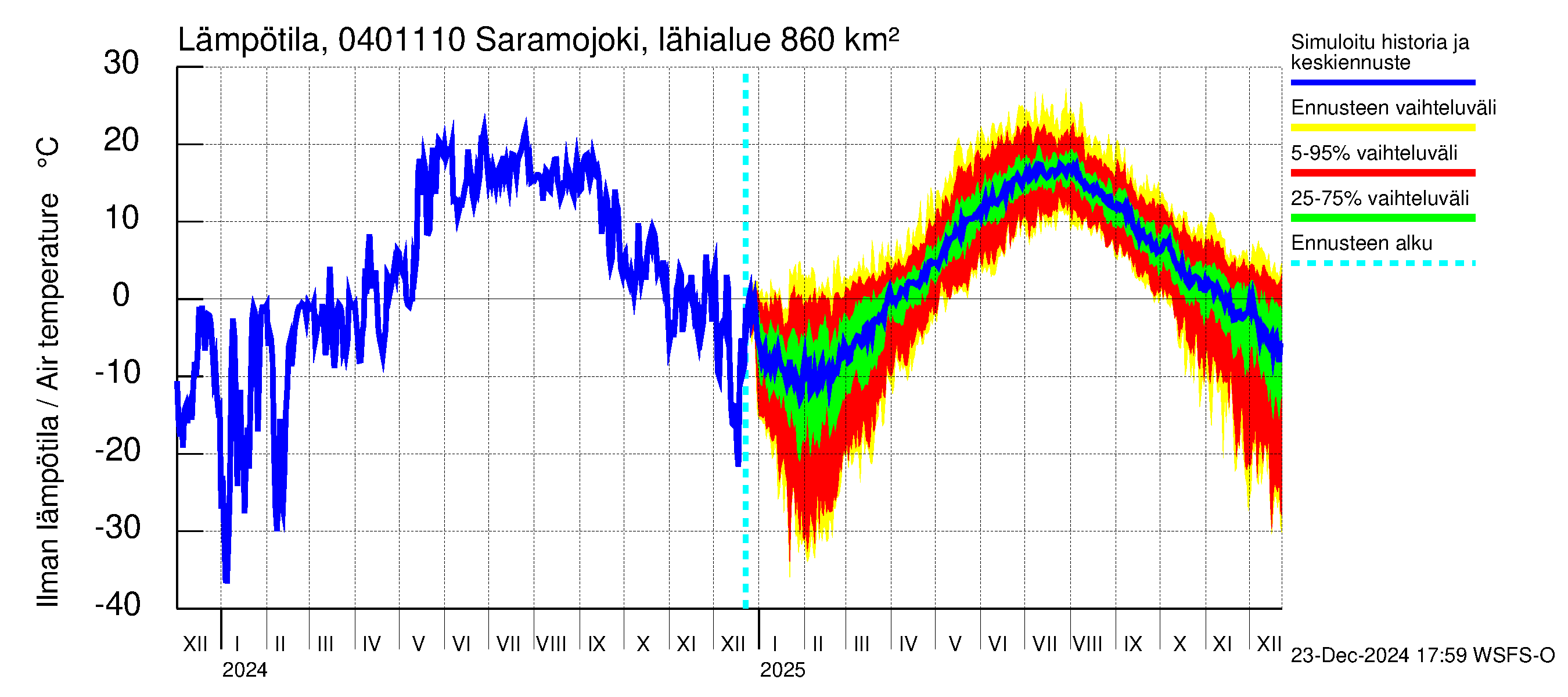 Vuoksen vesistöalue - Saramojoki Roukkajankoski: Ilman lämpötila