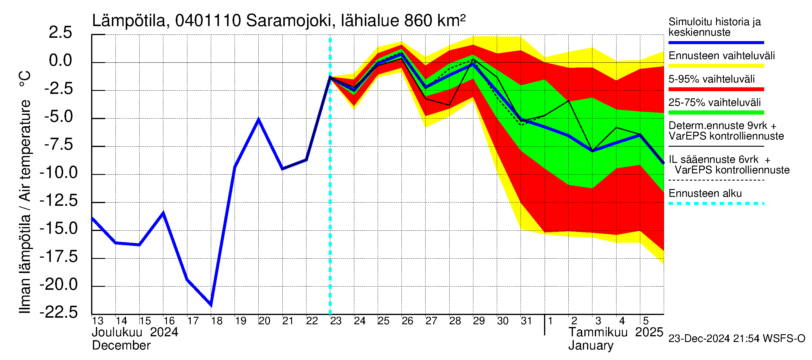 Vuoksen vesistöalue - Saramojoki Roukkajankoski: Ilman lämpötila