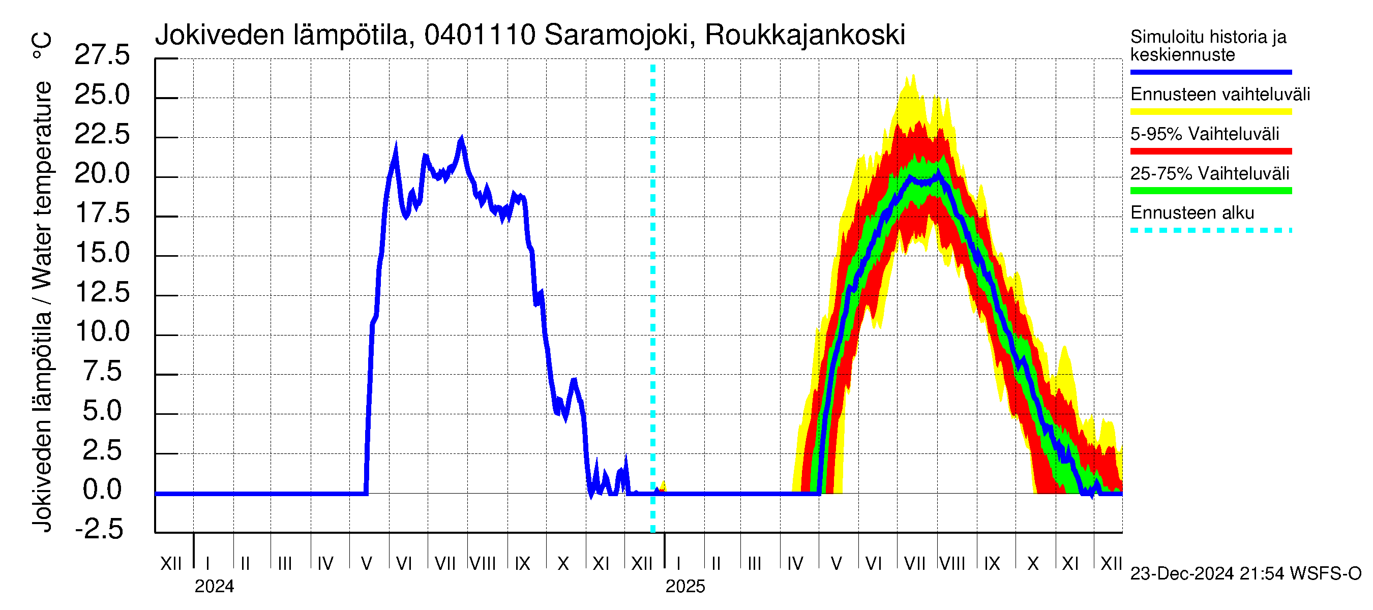 Vuoksen vesistöalue - Saramojoki Roukkajankoski: Jokiveden lämpötila