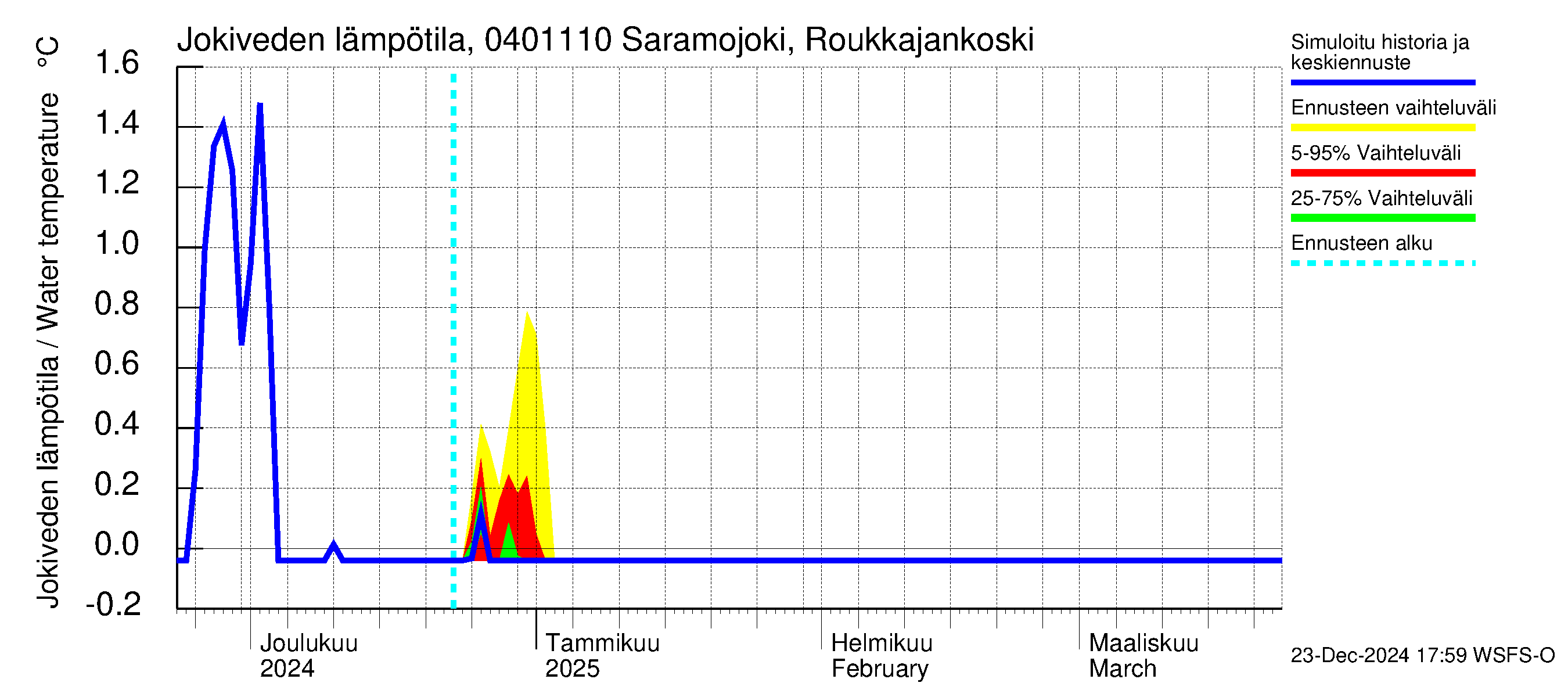 Vuoksen vesistöalue - Saramojoki Roukkajankoski: Jokiveden lämpötila