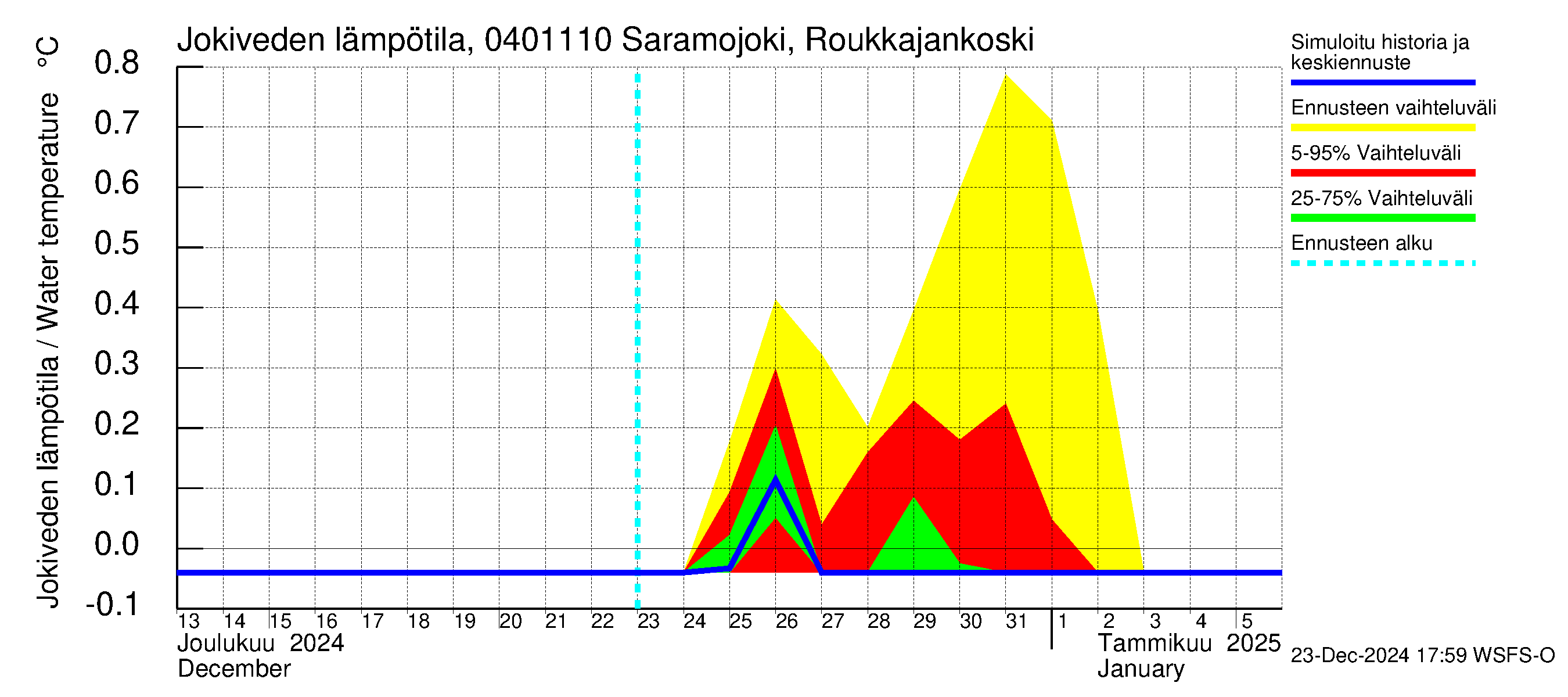 Vuoksen vesistöalue - Saramojoki Roukkajankoski: Jokiveden lämpötila