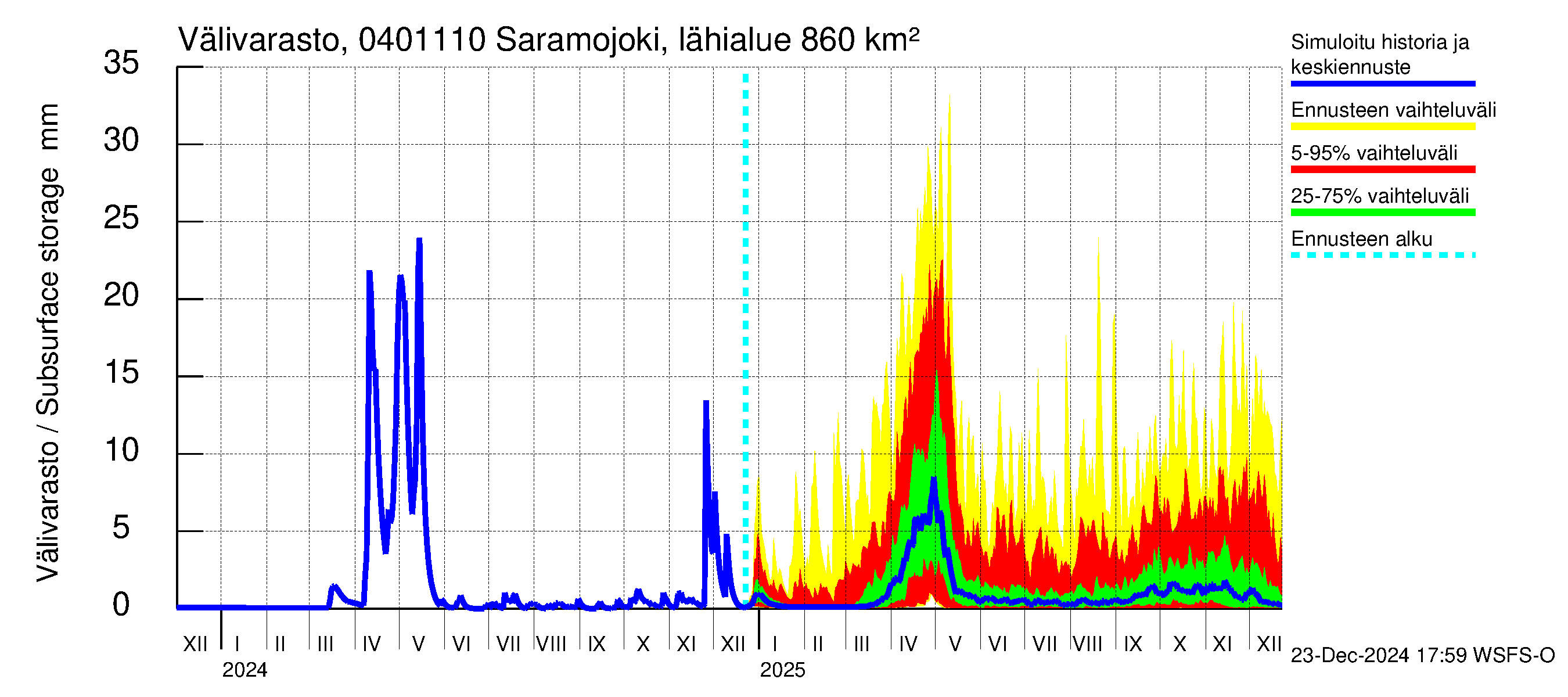 Vuoksen vesistöalue - Saramojoki Roukkajankoski: Välivarasto