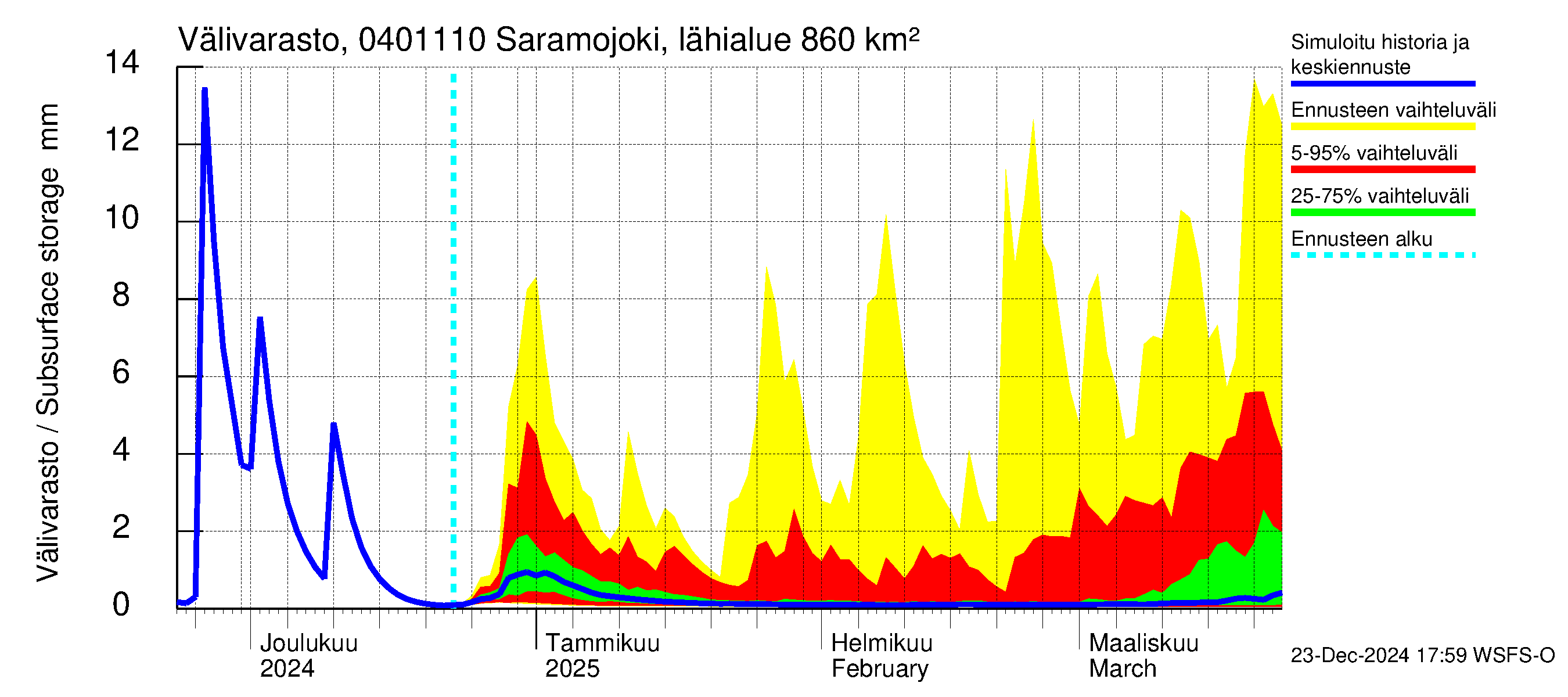 Vuoksen vesistöalue - Saramojoki Roukkajankoski: Välivarasto