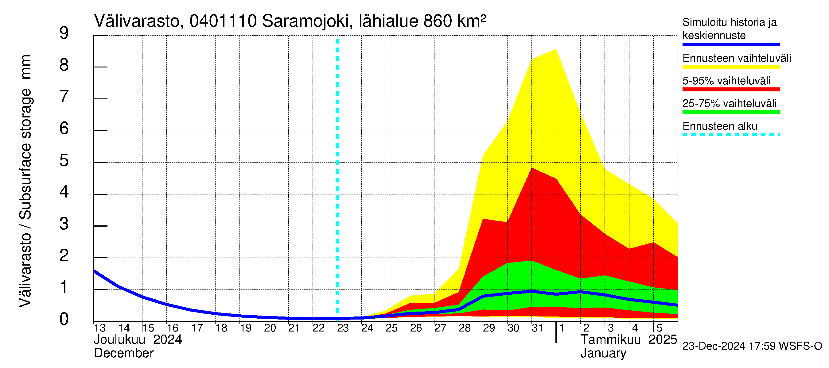 Vuoksen vesistöalue - Saramojoki Roukkajankoski: Välivarasto