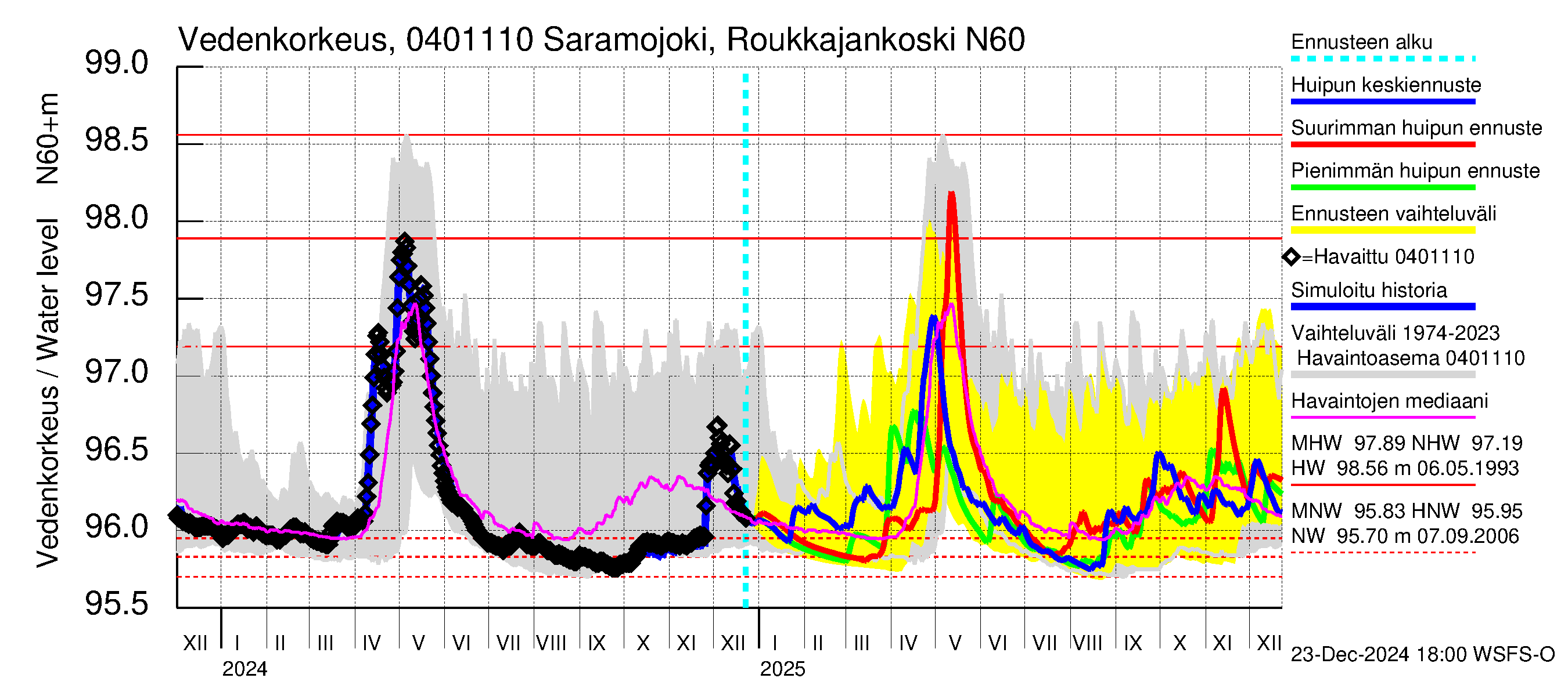 Vuoksen vesistöalue - Saramojoki Roukkajankoski: Vedenkorkeus - huippujen keski- ja ääriennusteet