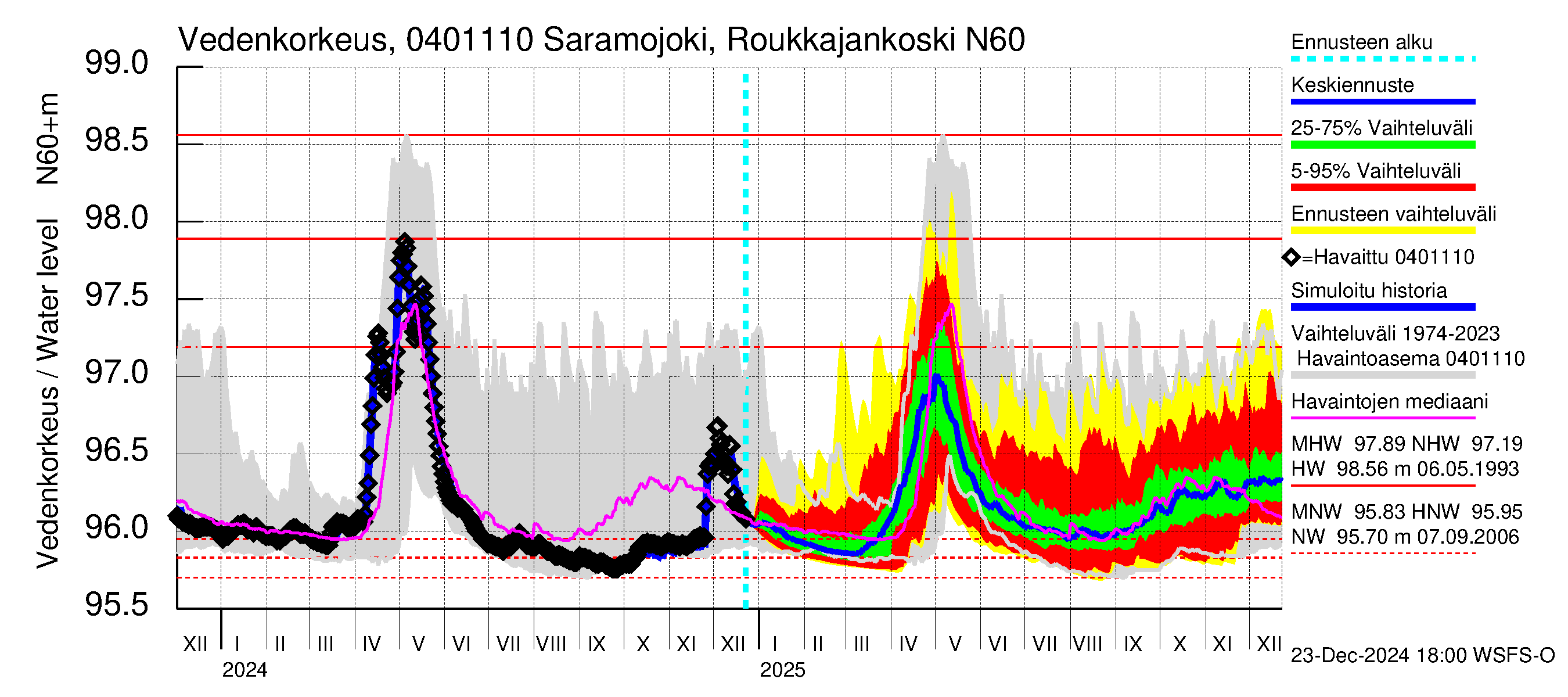 Vuoksen vesistöalue - Saramojoki Roukkajankoski: Vedenkorkeus - jakaumaennuste