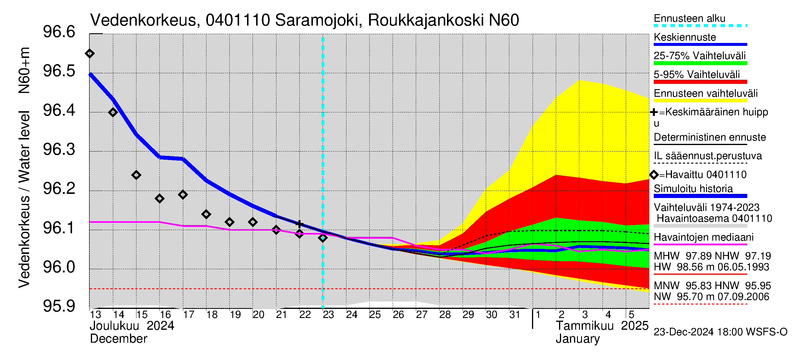 Vuoksen vesistöalue - Saramojoki Roukkajankoski: Vedenkorkeus - jakaumaennuste