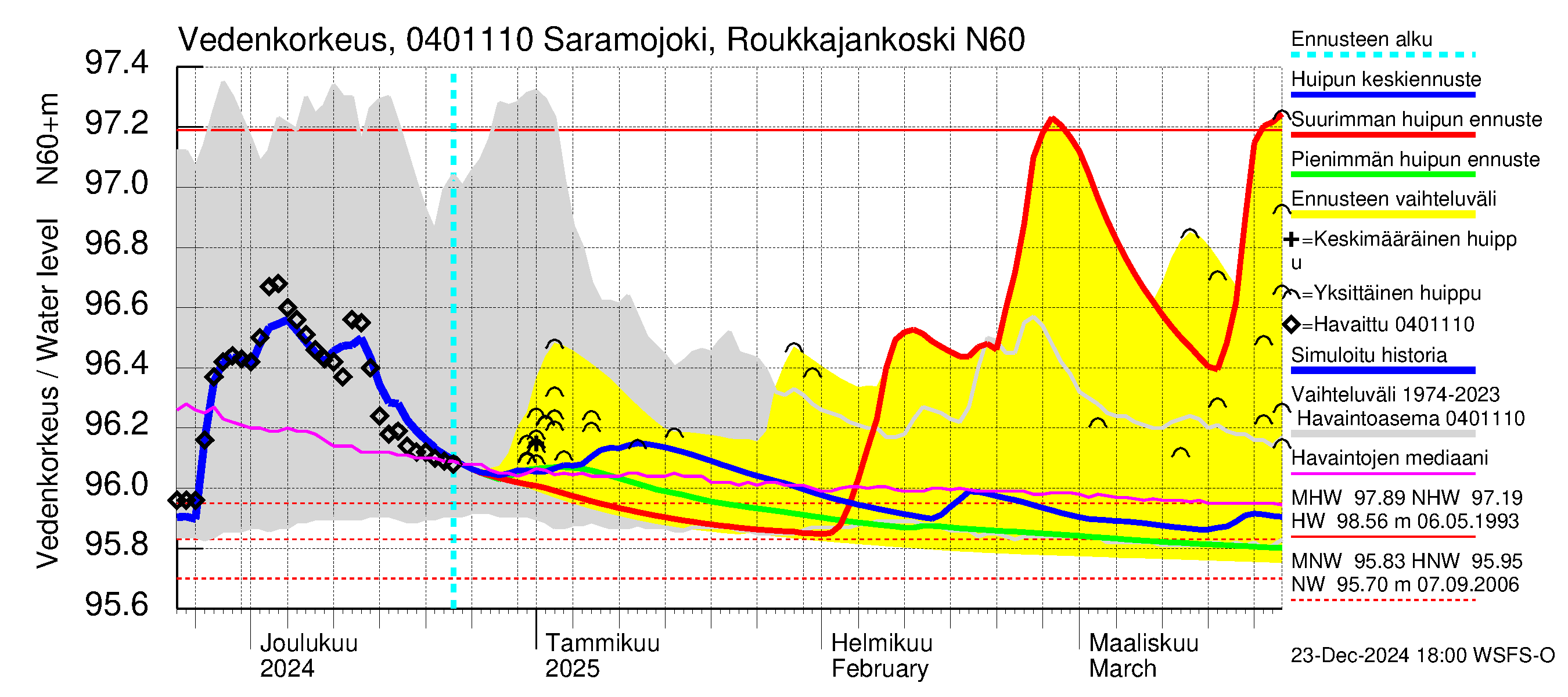 Vuoksen vesistöalue - Saramojoki Roukkajankoski: Vedenkorkeus - huippujen keski- ja ääriennusteet