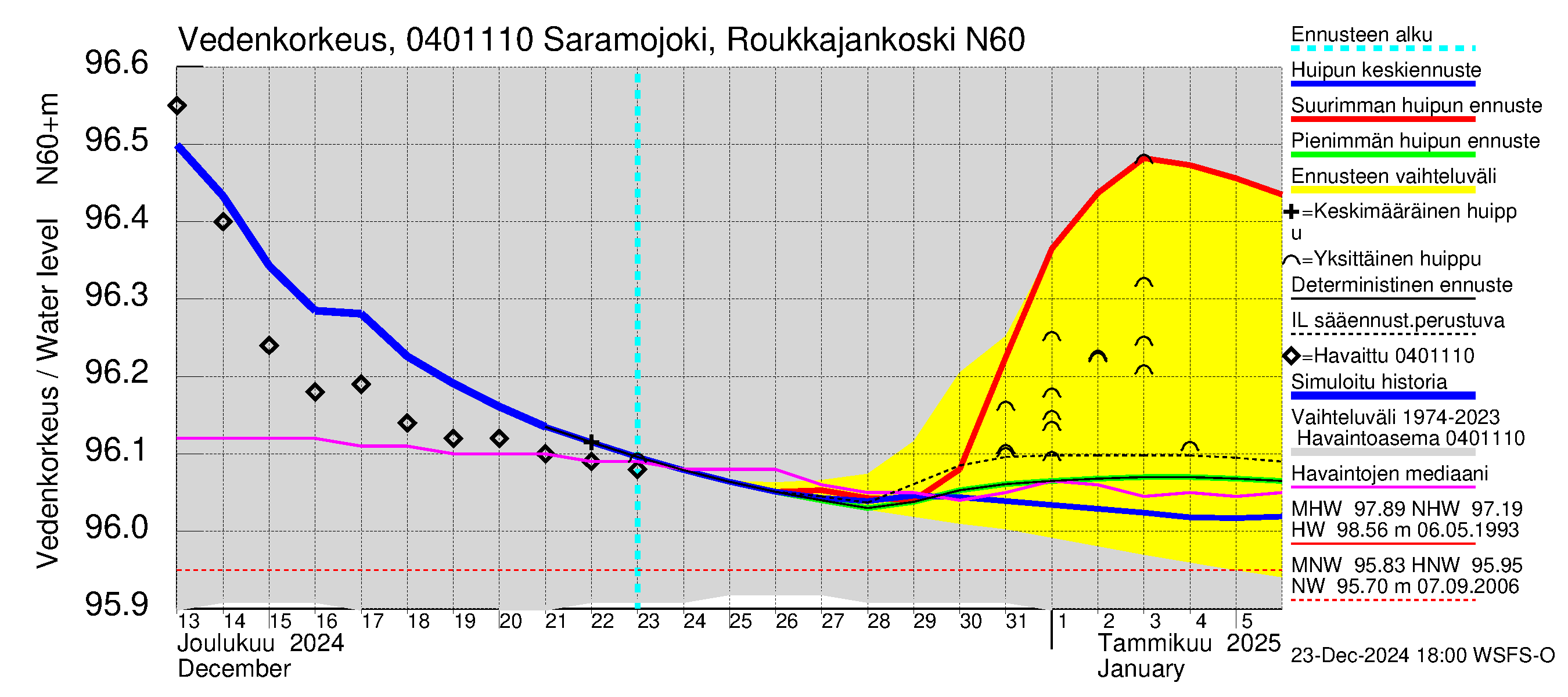 Vuoksen vesistöalue - Saramojoki Roukkajankoski: Vedenkorkeus - huippujen keski- ja ääriennusteet