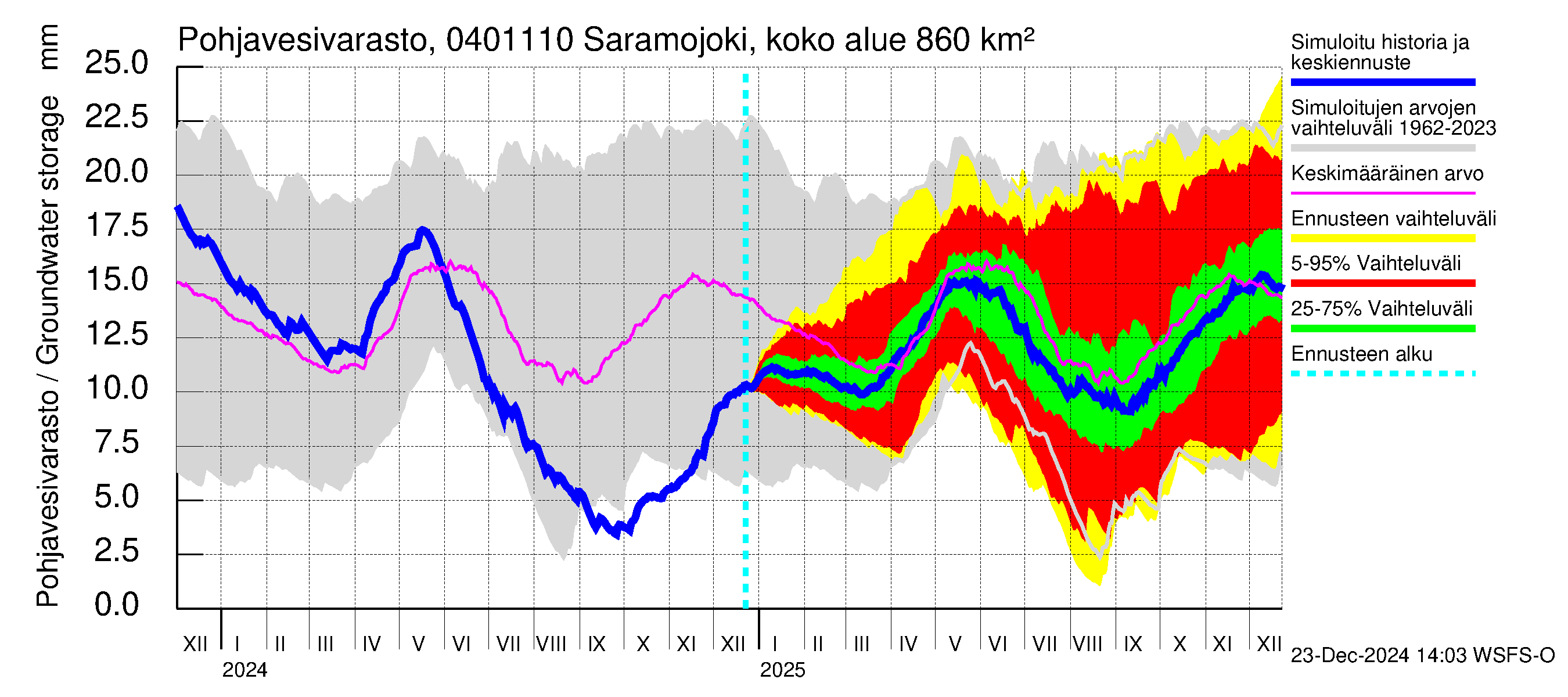 Vuoksen vesistöalue - Saramojoki Roukkajankoski: Pohjavesivarasto