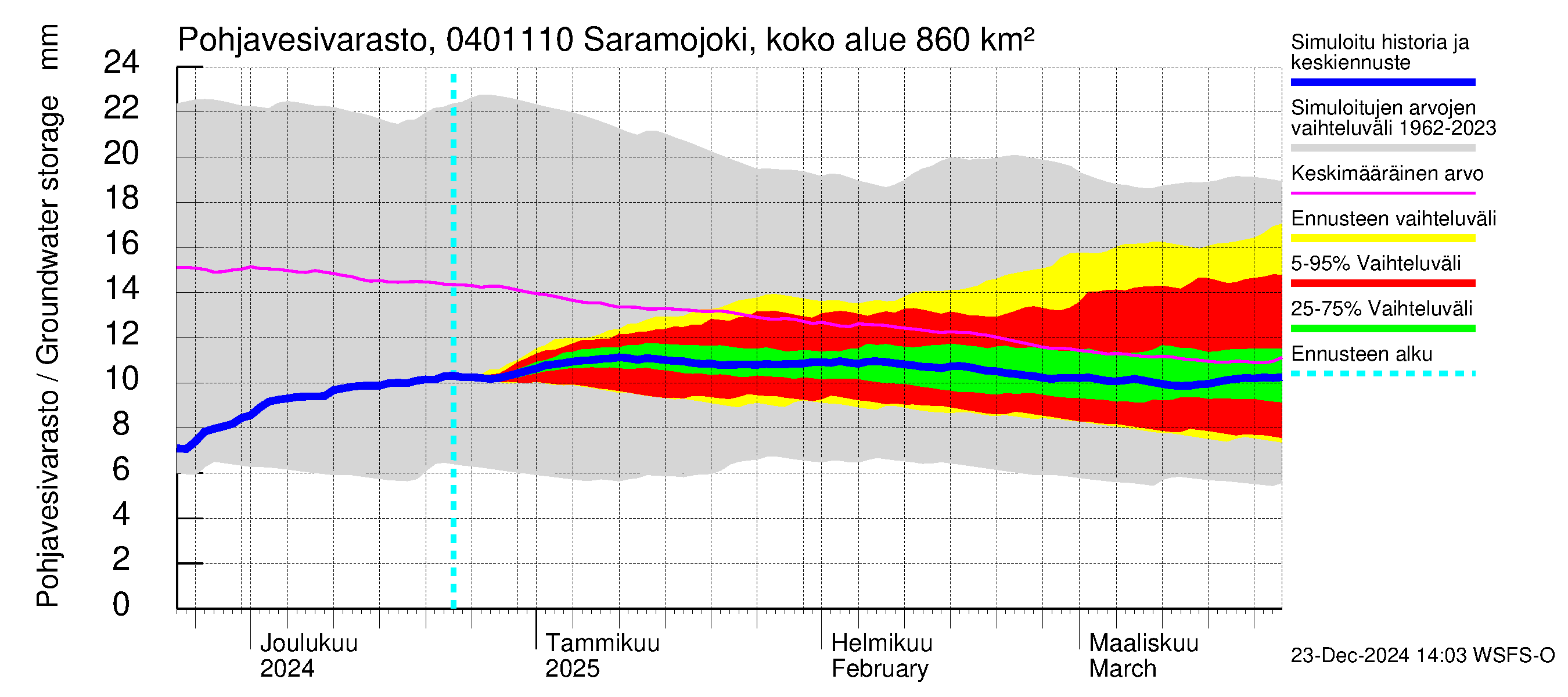 Vuoksen vesistöalue - Saramojoki Roukkajankoski: Pohjavesivarasto