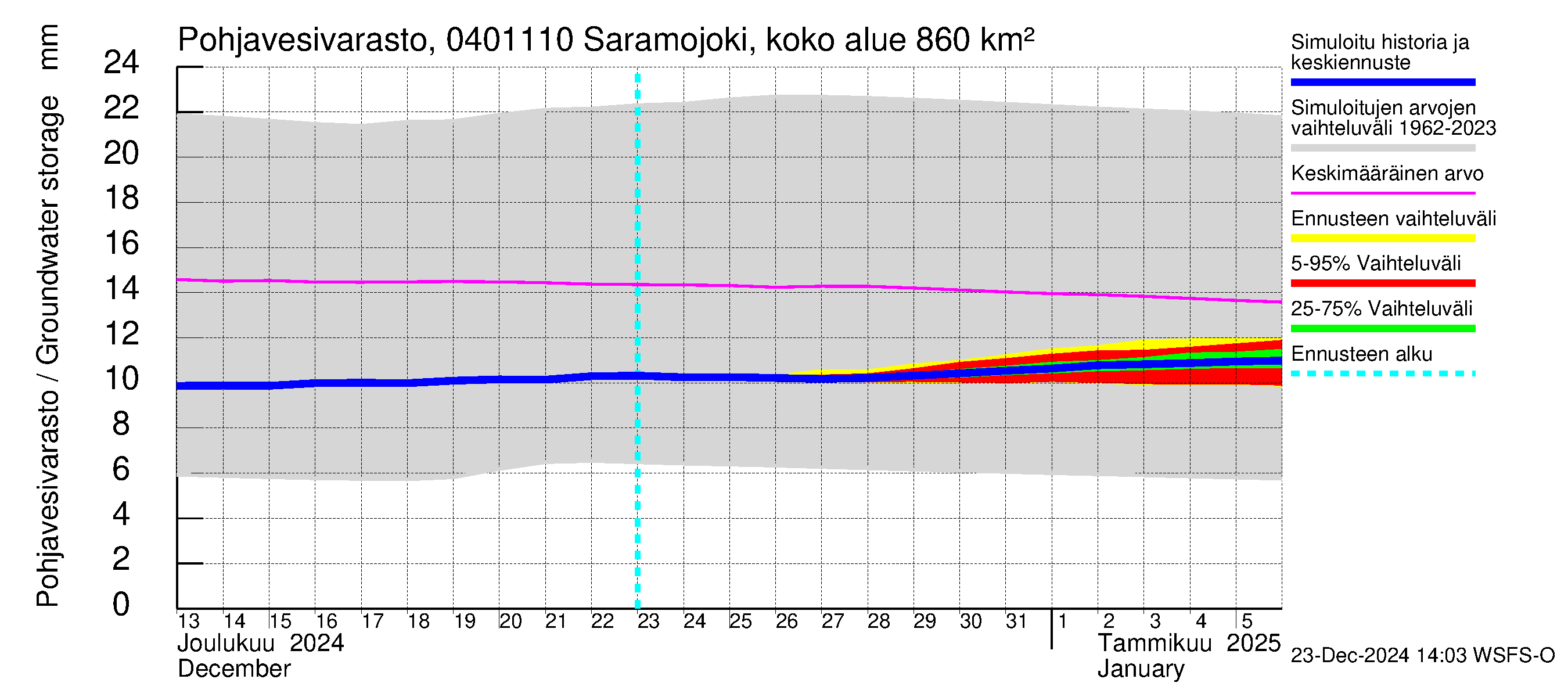 Vuoksen vesistöalue - Saramojoki Roukkajankoski: Pohjavesivarasto