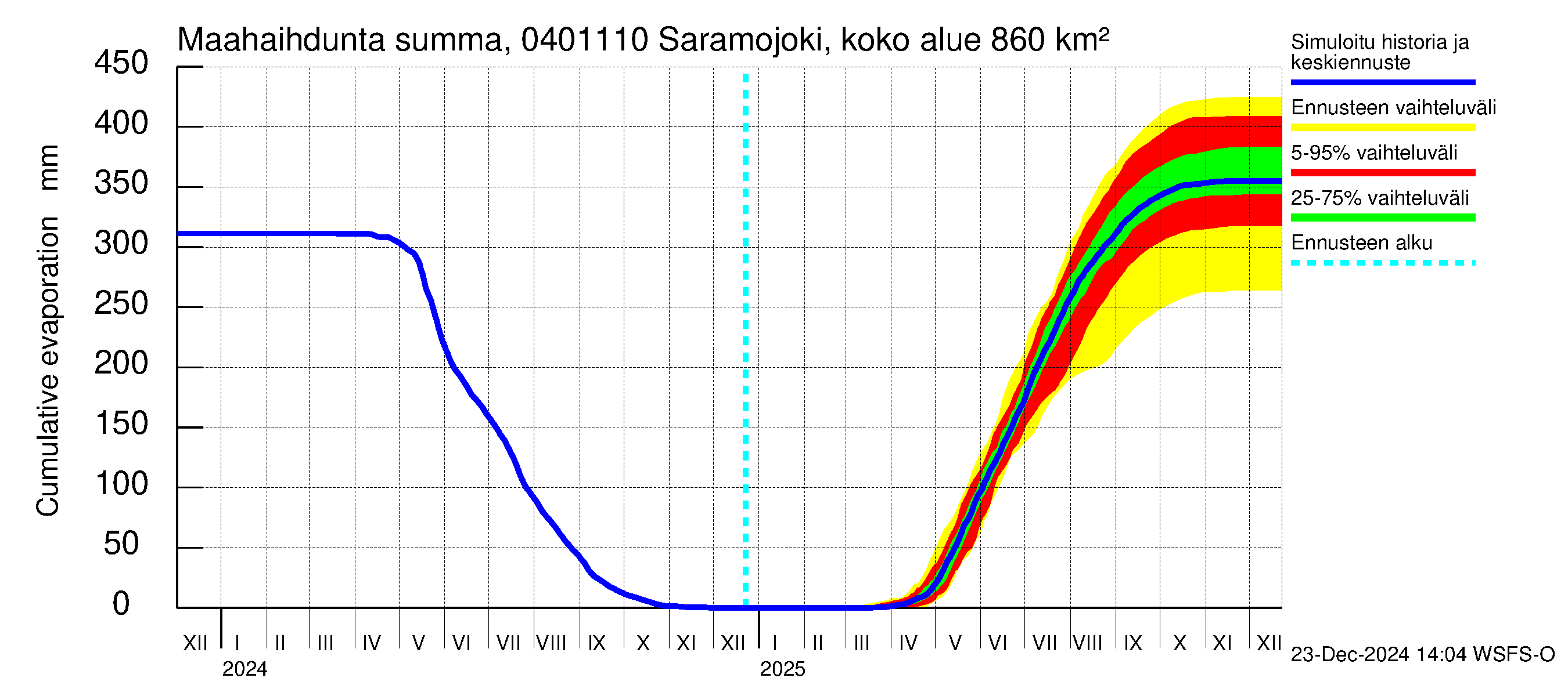 Vuoksen vesistöalue - Saramojoki Roukkajankoski: Haihdunta maa-alueelta - summa