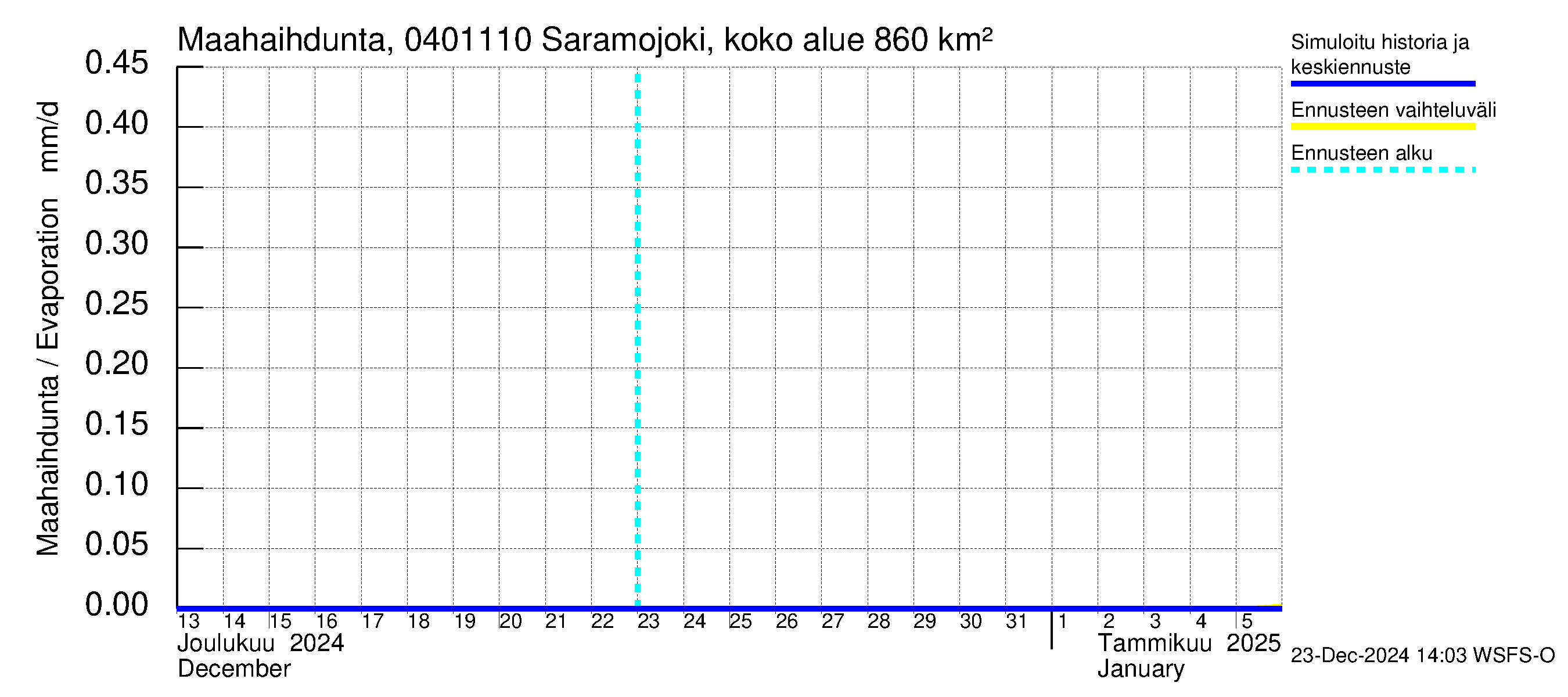 Vuoksen vesistöalue - Saramojoki Roukkajankoski: Haihdunta maa-alueelta