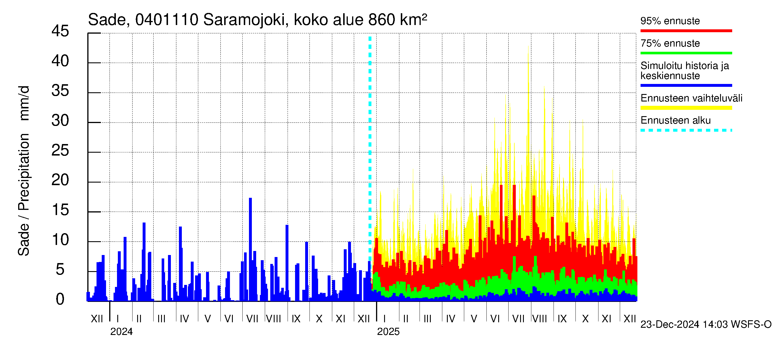 Vuoksen vesistöalue - Saramojoki Roukkajankoski: Sade