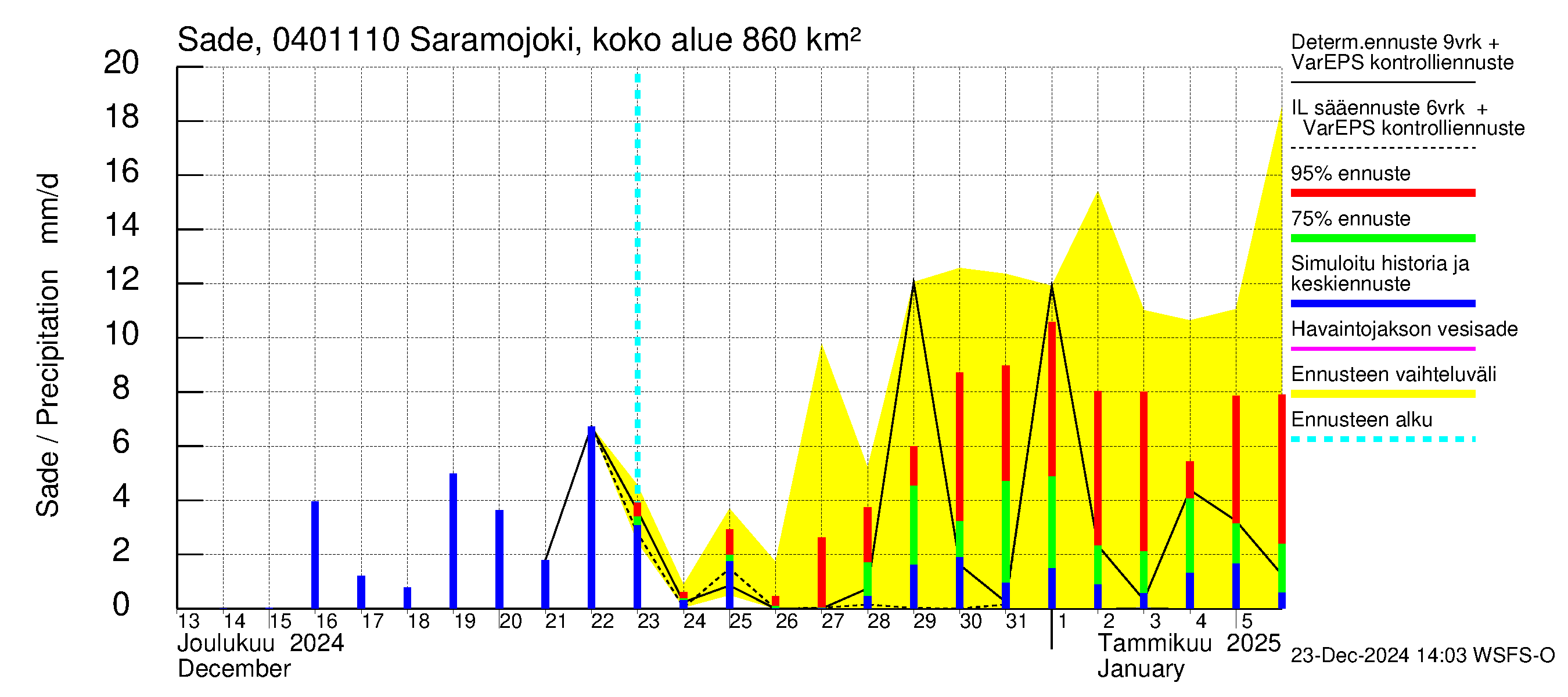 Vuoksen vesistöalue - Saramojoki Roukkajankoski: Sade