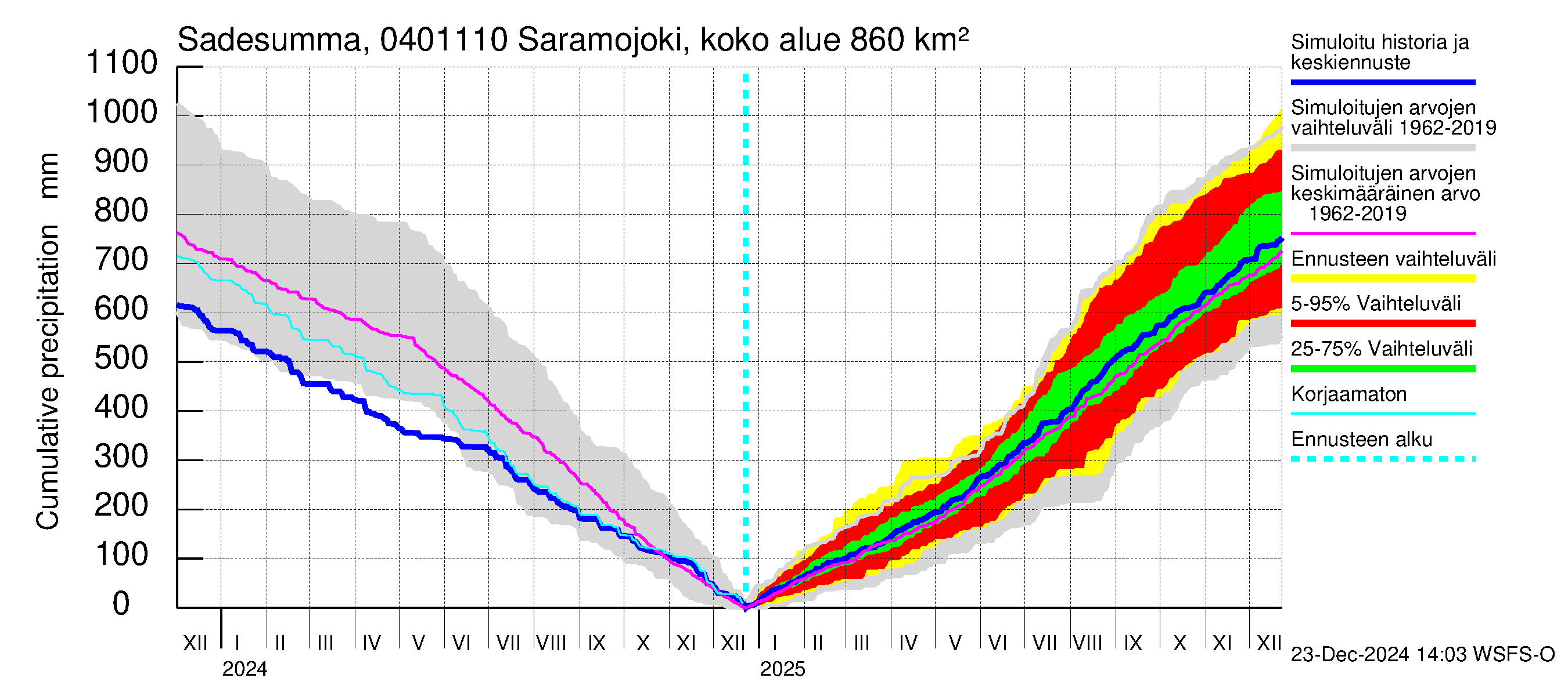 Vuoksen vesistöalue - Saramojoki Roukkajankoski: Sade - summa