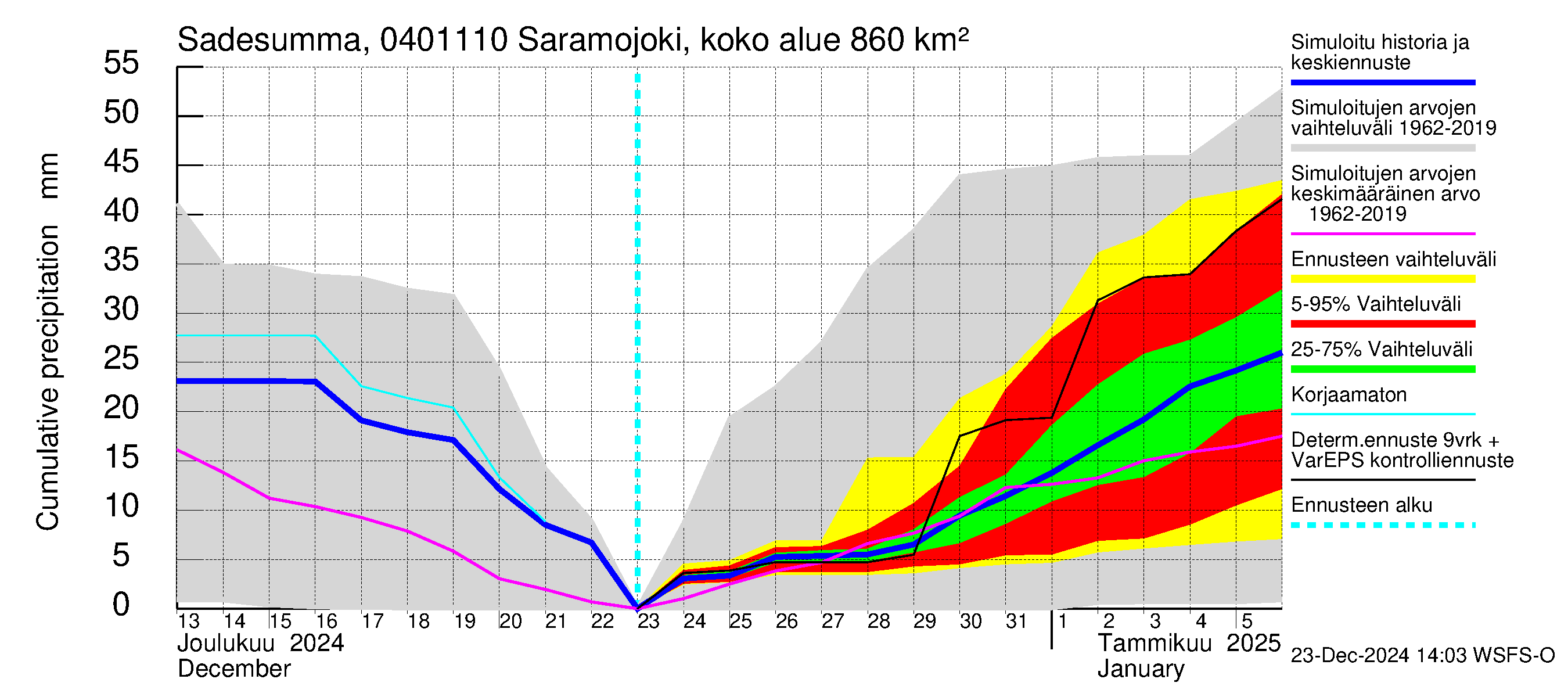 Vuoksen vesistöalue - Saramojoki Roukkajankoski: Sade - summa