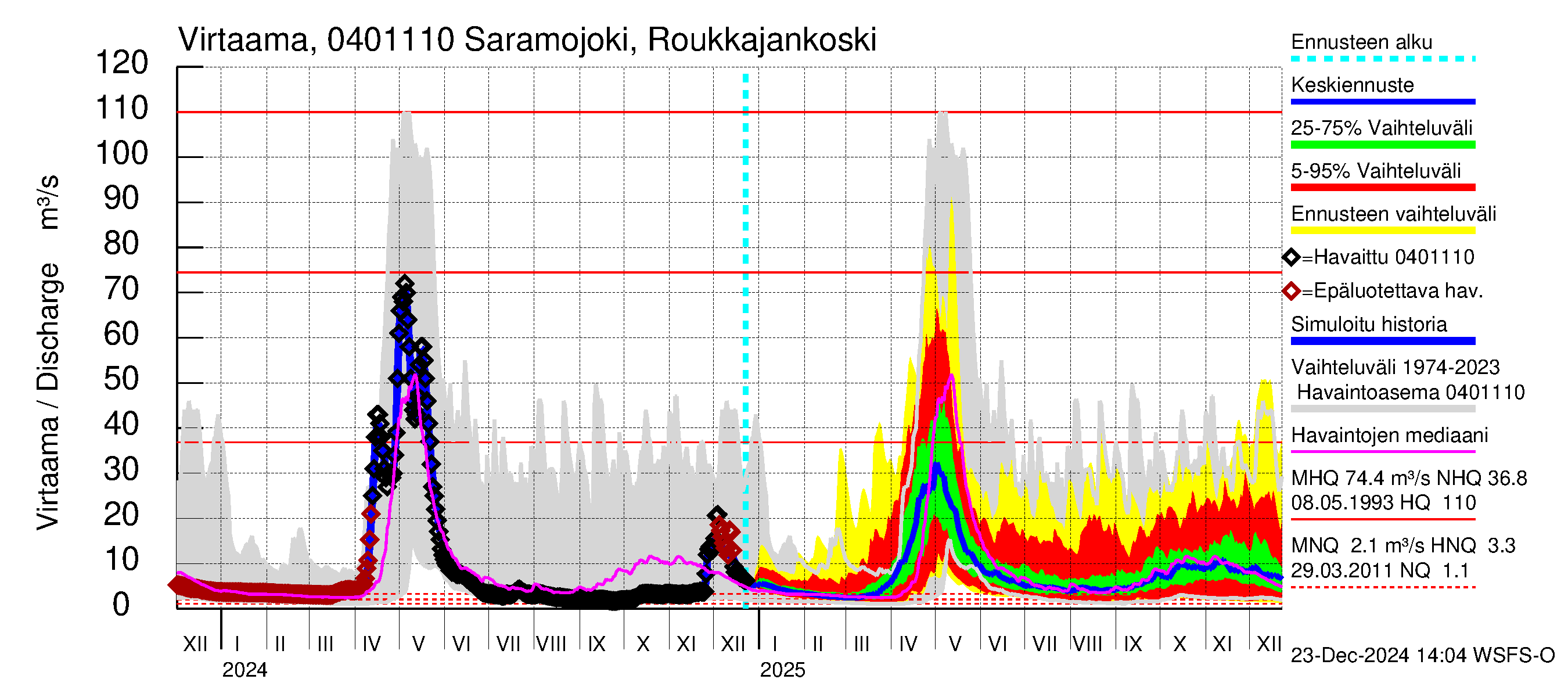 Vuoksen vesistöalue - Saramojoki Roukkajankoski: Virtaama / juoksutus - jakaumaennuste