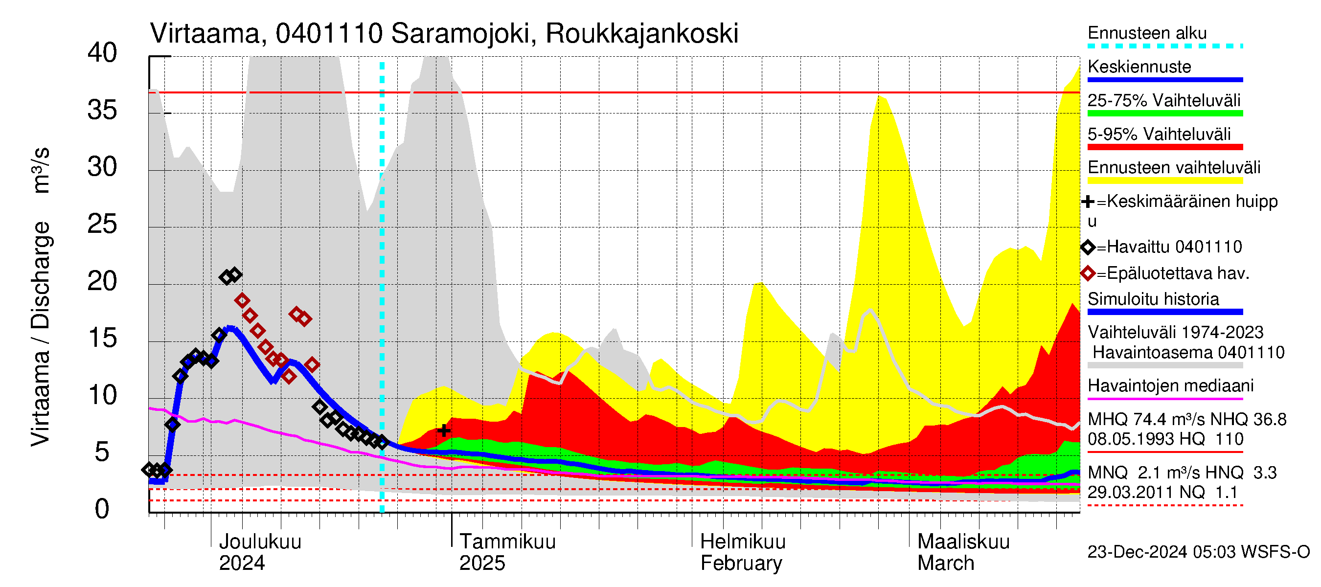 Vuoksen vesistöalue - Saramojoki Roukkajankoski: Virtaama / juoksutus - jakaumaennuste