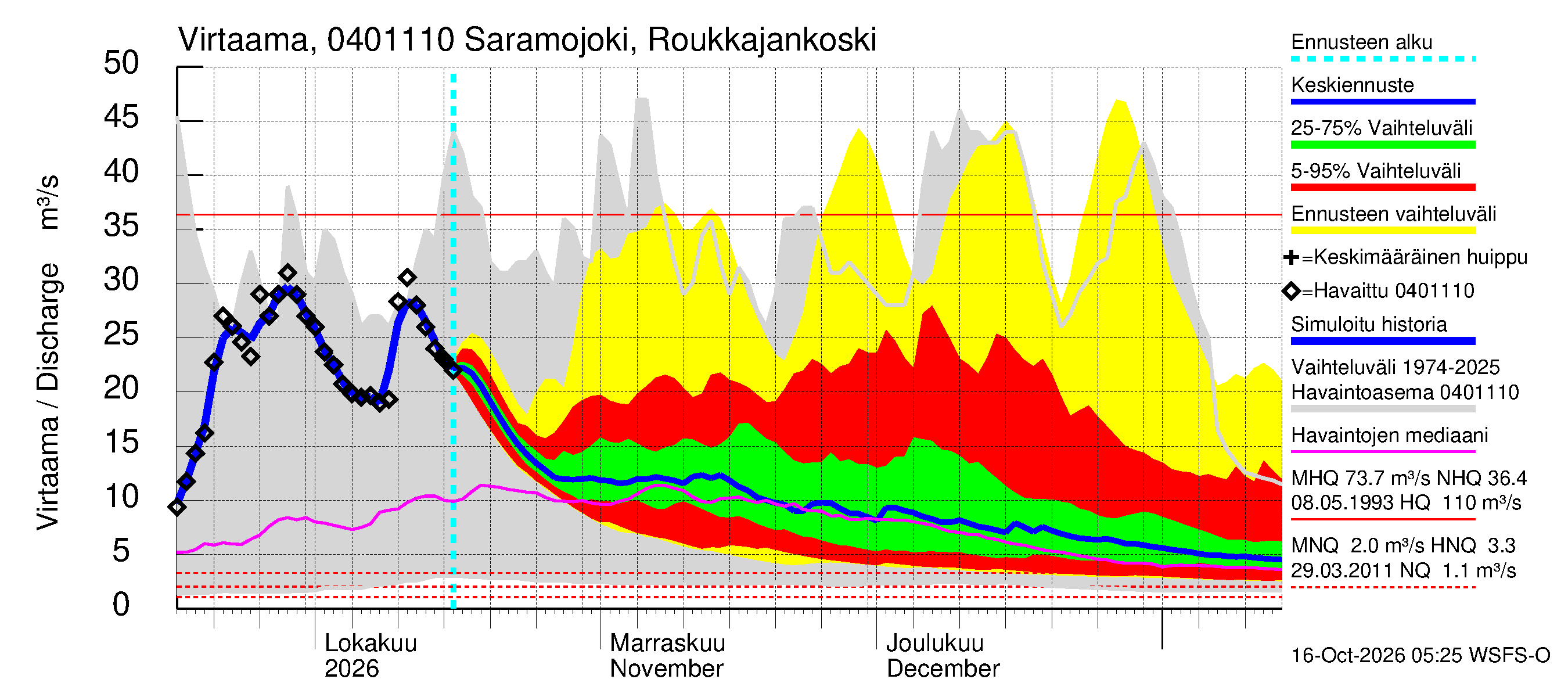 Vuoksen vesistöalue - Saramojoki Roukkajankoski: Virtaama / juoksutus - jakaumaennuste